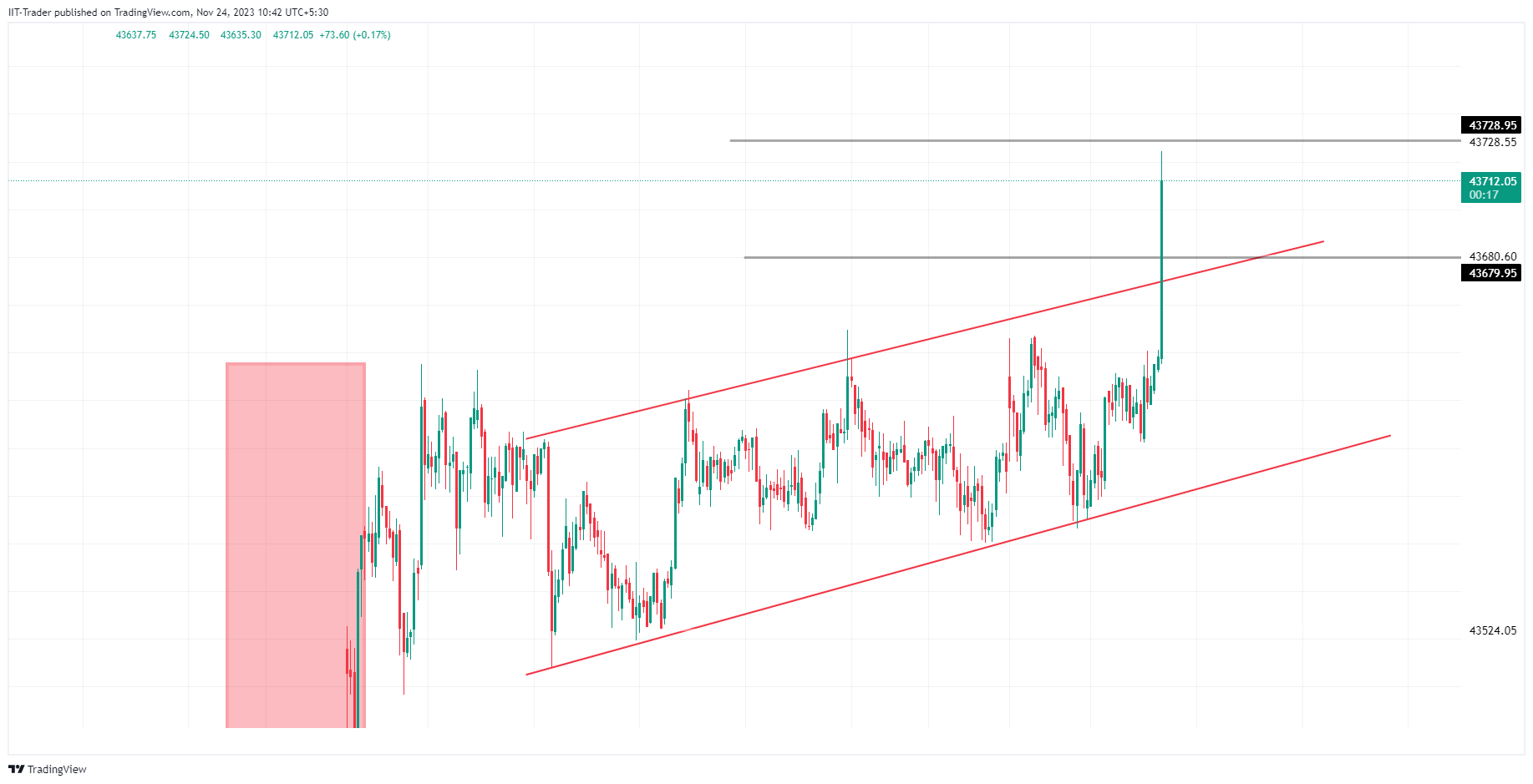 NSE:BANKNIFTY Chart Image by IIT-Trader