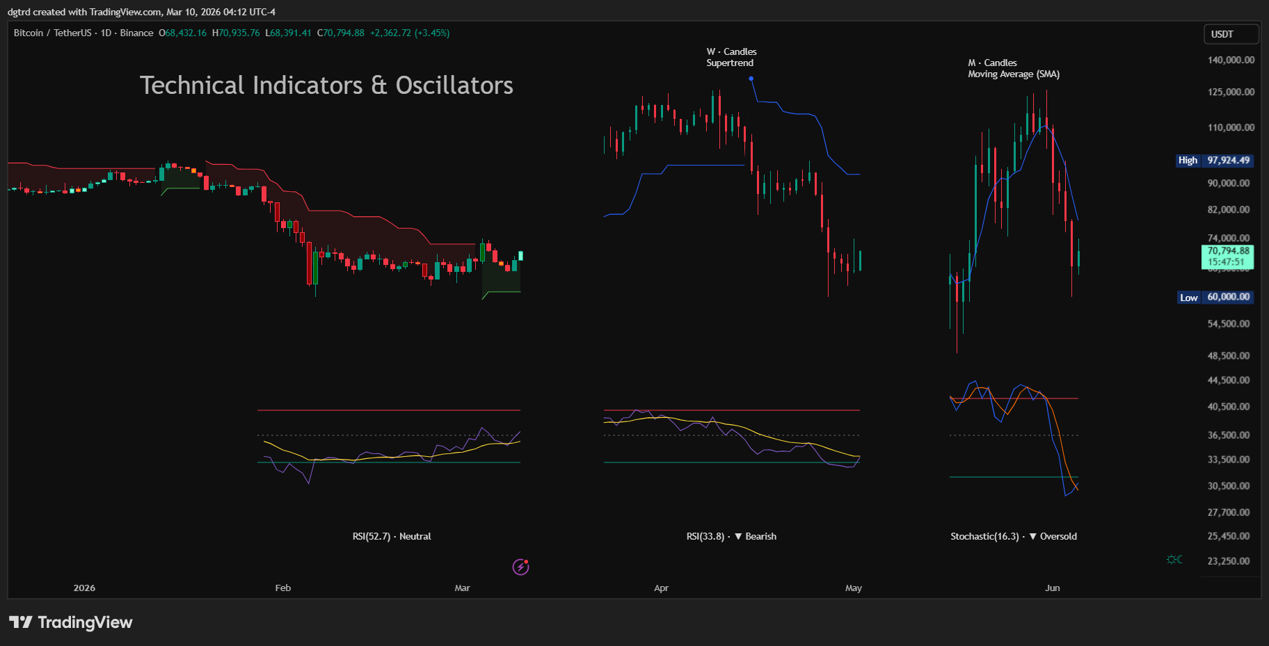 BINANCE:BTCUSDT Chart Image by dgtrd