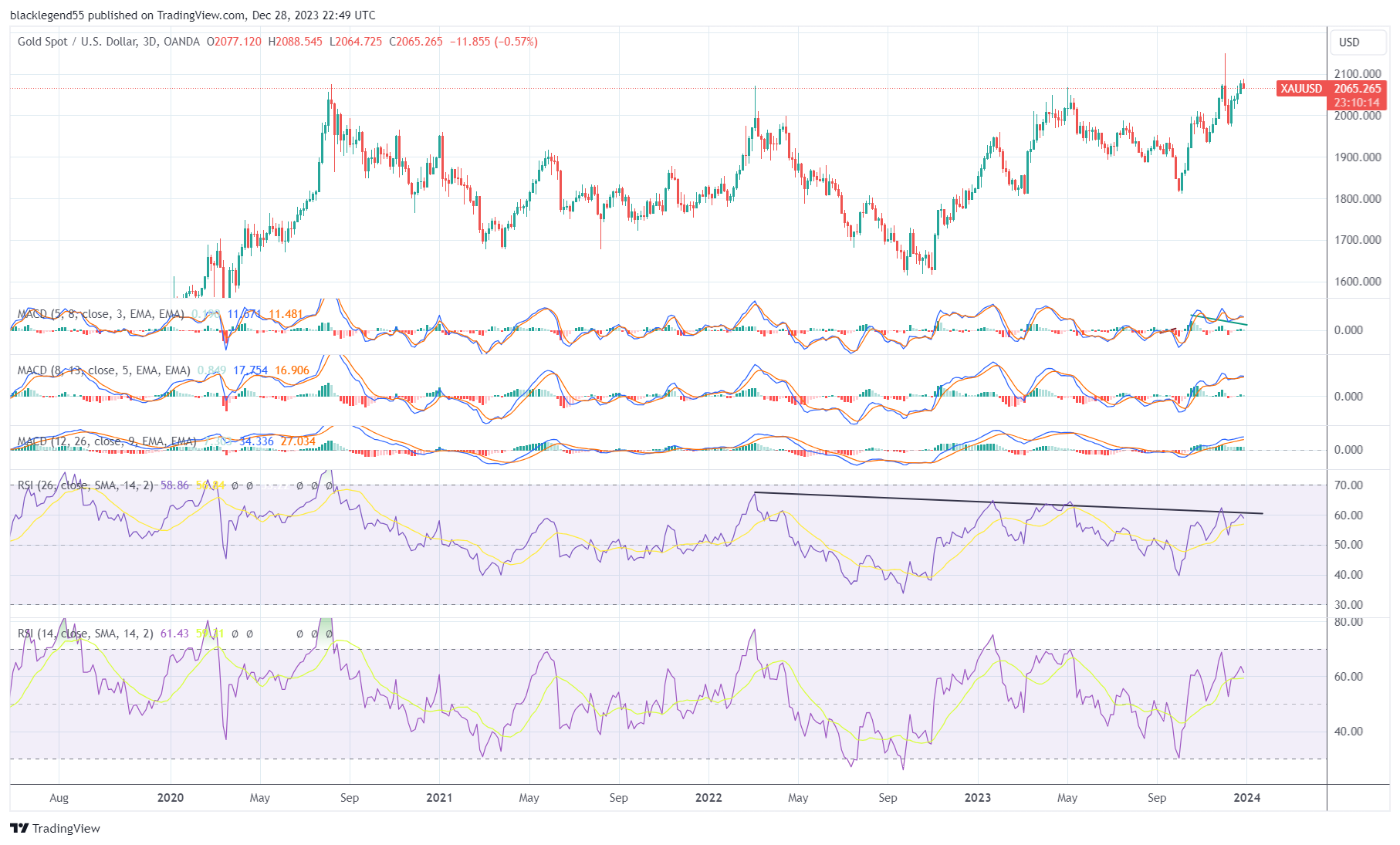 OANDA:XAUUSD Chart Image by blacklegend55