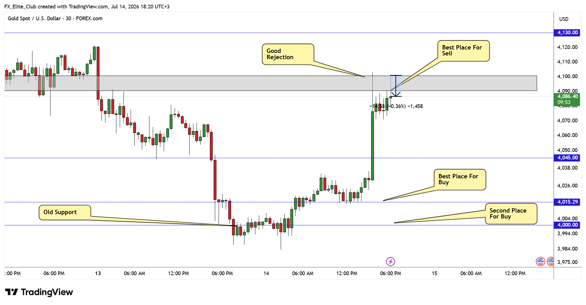 FOREXCOM:XAUUSD Chart Image by FX_Elite_Club
