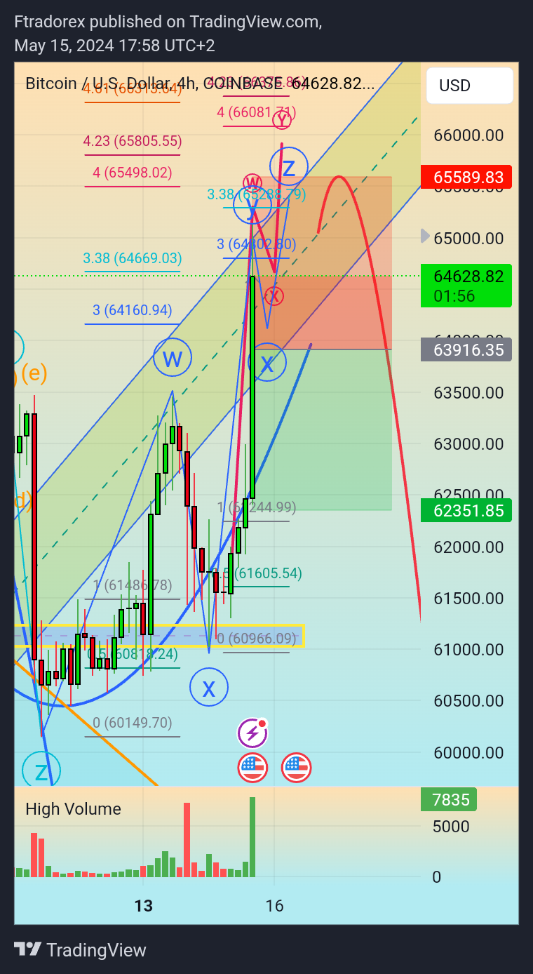 COINBASE:BTCUSD Gambar chart oleh Ftradorex