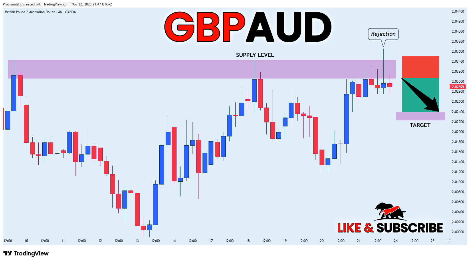 Снимок графика «OANDA:GBPAUD» от ProSignalsFx