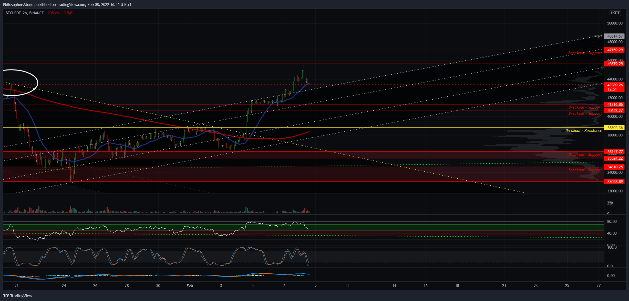 BINANCE:BTCUSDT Chart Image by PhilosophersStone