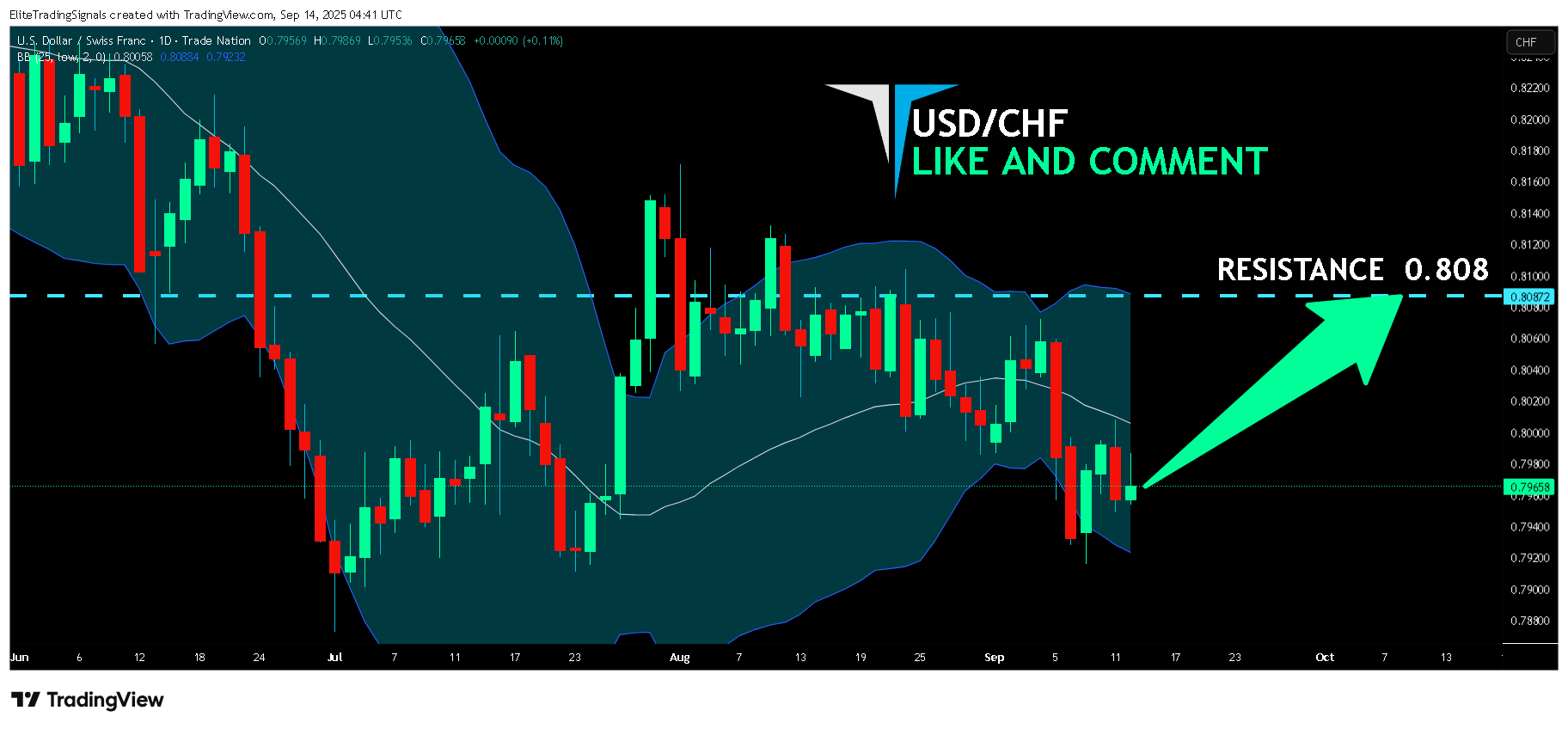 TRADENATION:USDCHF Chart Image by EliteTradingSignals