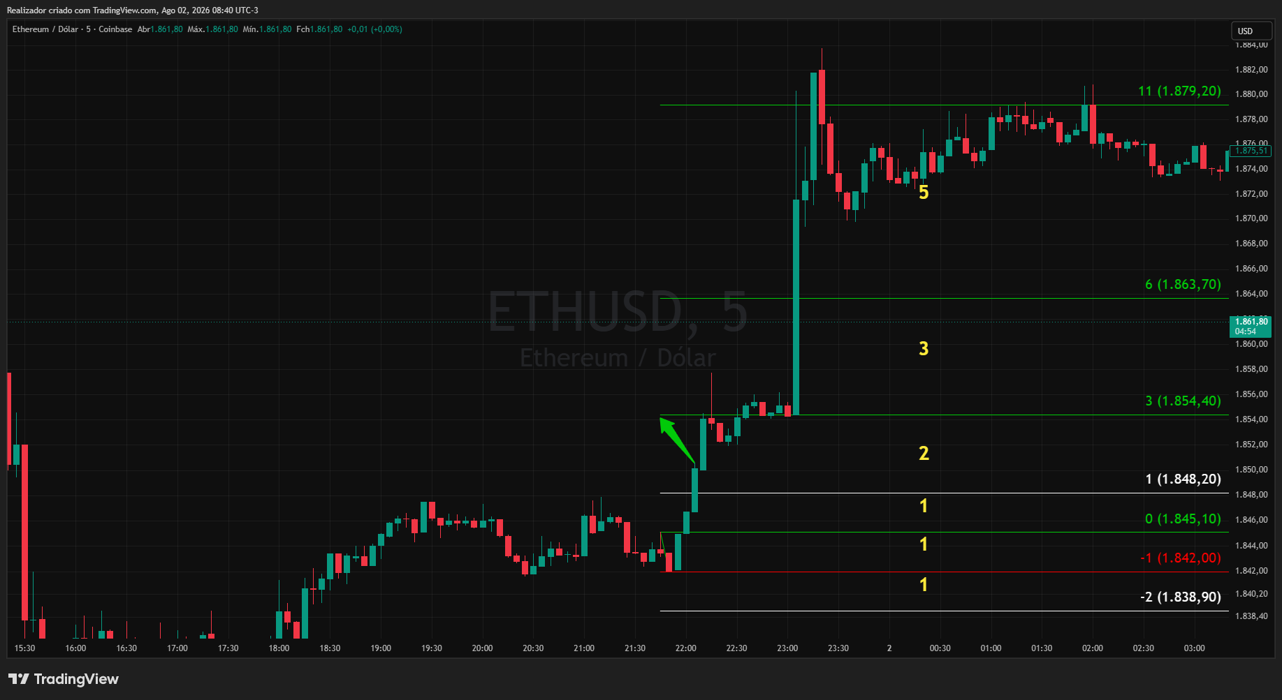 COINBASE:ETHUSD Immagine del grafico by Realizador