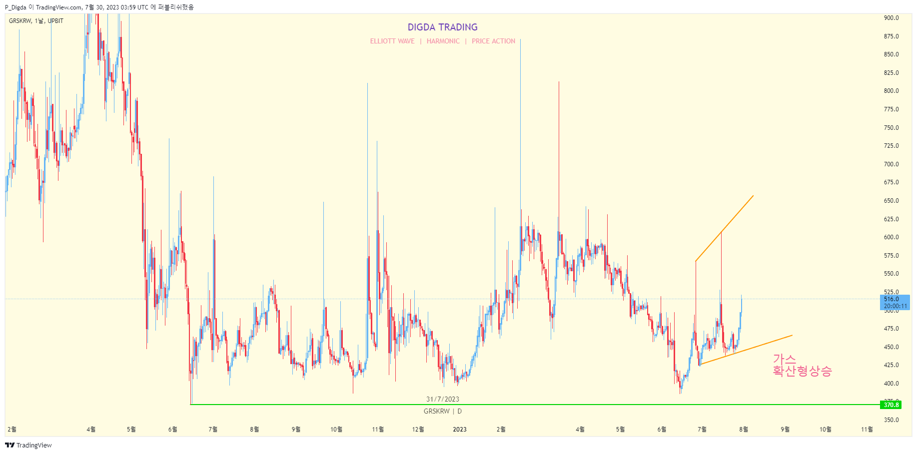 UPBIT:GRSKRW Chart Image by P_Digda