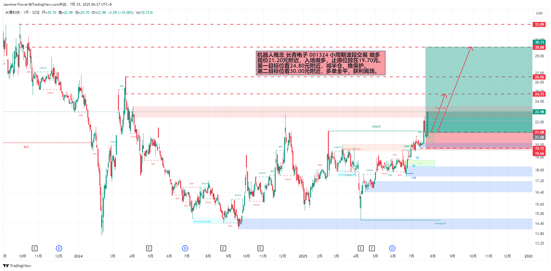 SZSE_DLY:001324 Chart Image by Jasmine-Flower