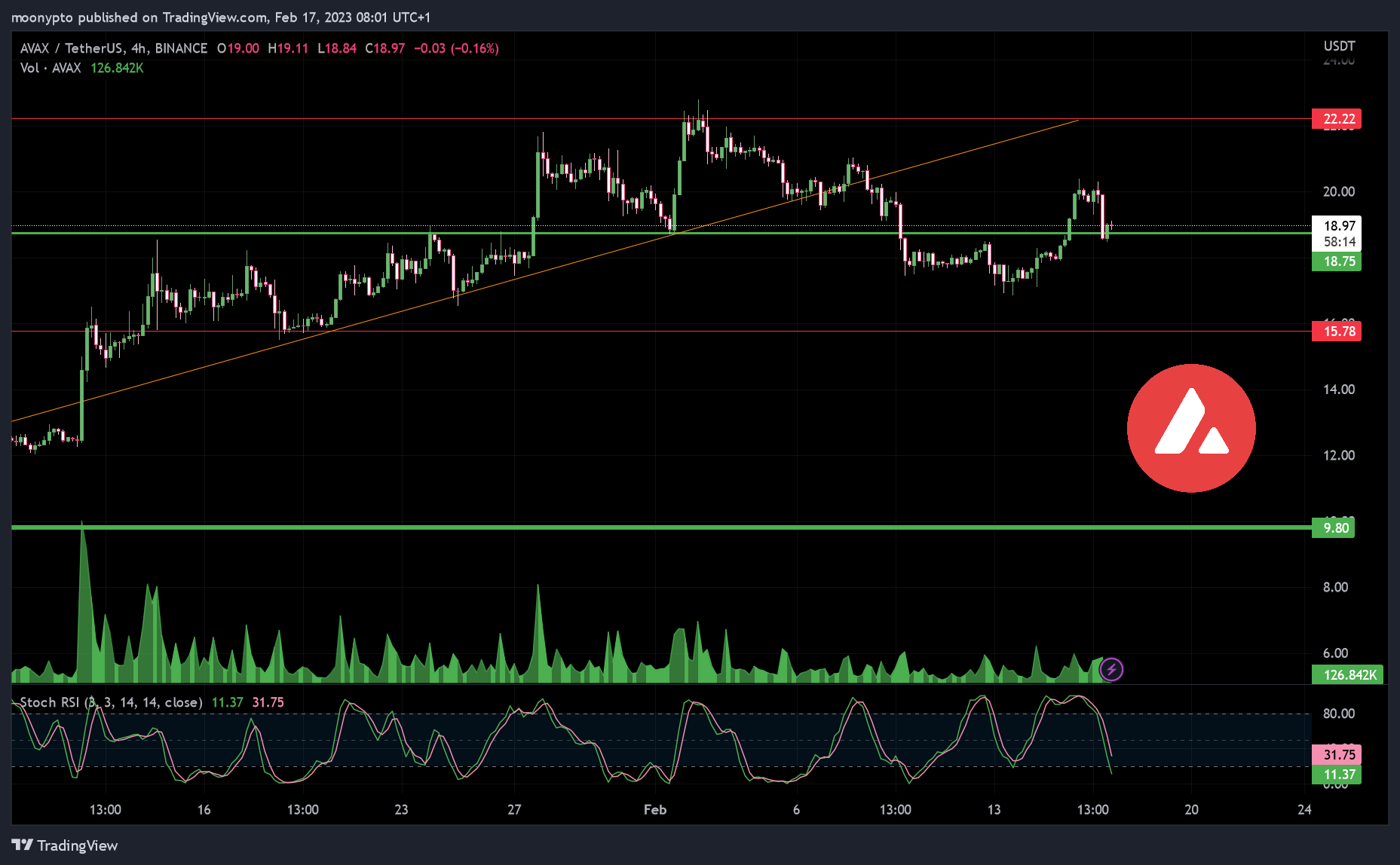 BINANCE:AVAXUSDT Image du graphique par moonypto