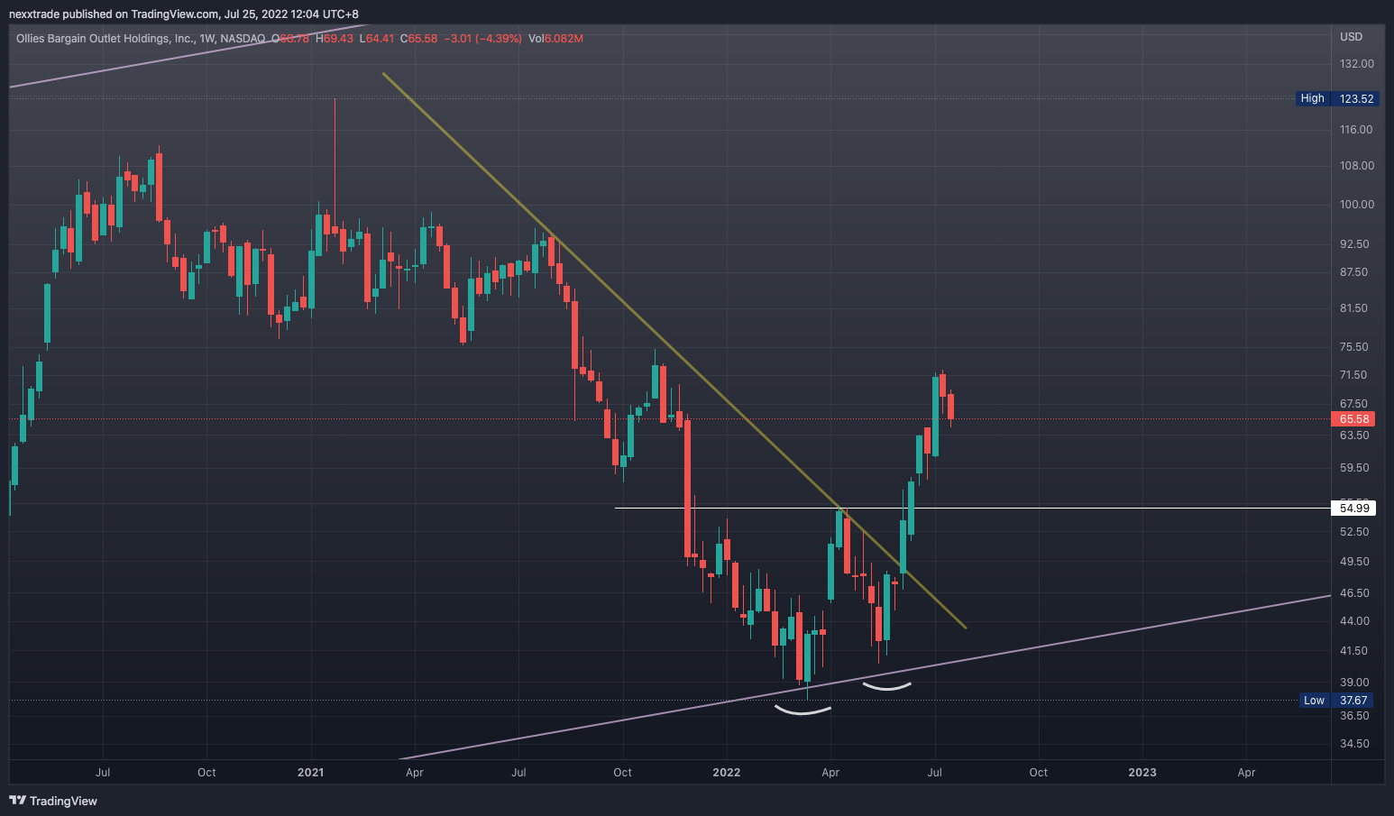 NASDAQ:OLLI Chart Image by nexxtrade