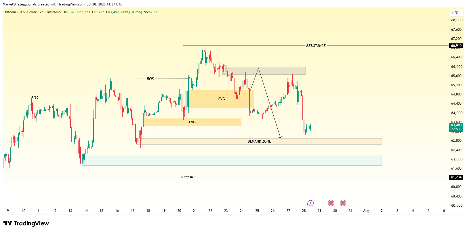BITSTAMP:BTCUSD Obraz wykresu od MarketStrategysignals