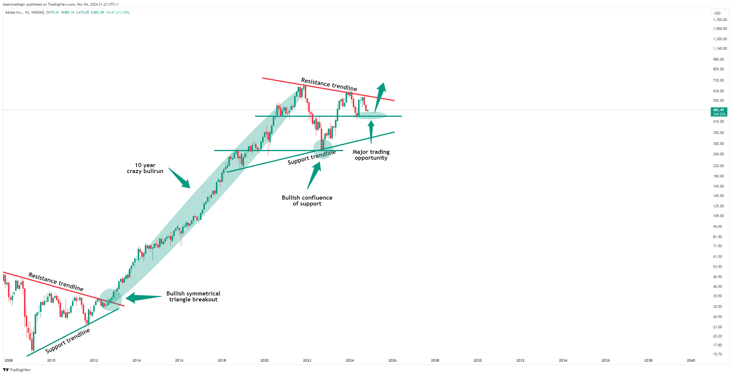 BATS:ADBE Chart Image by TheTraderPhil
