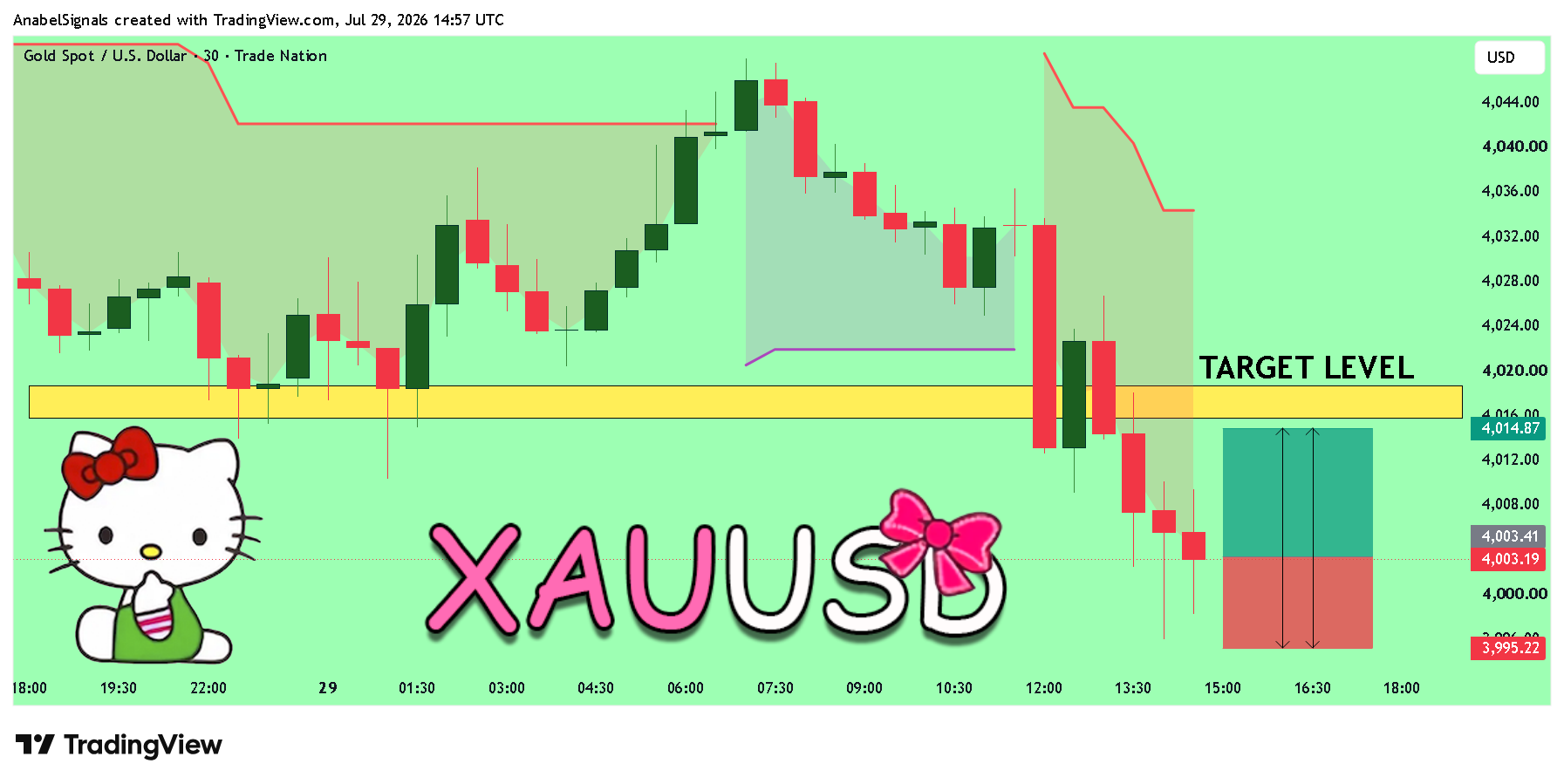 TRADENATION:XAUUSD Chart Image by AnabelSignals