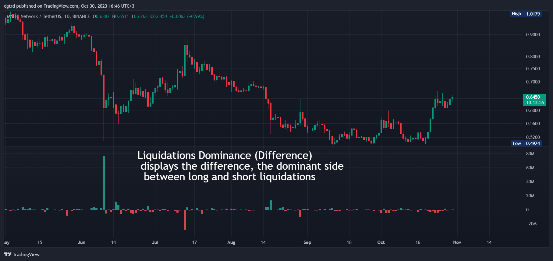 BINANCE:MATICUSDT Chart Image by dgtrd