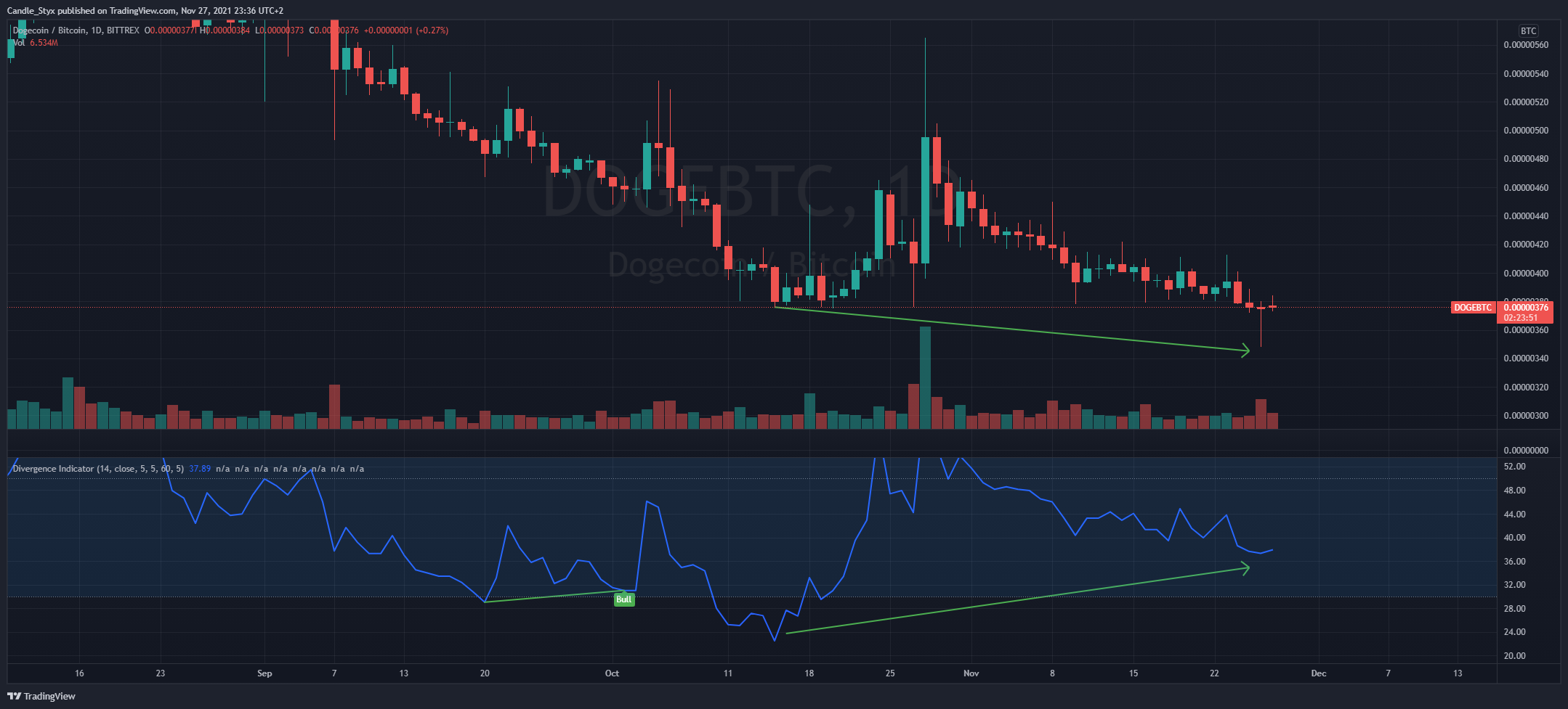Снимок графика «BITTREX:DOGEBTC» от CandleStyx