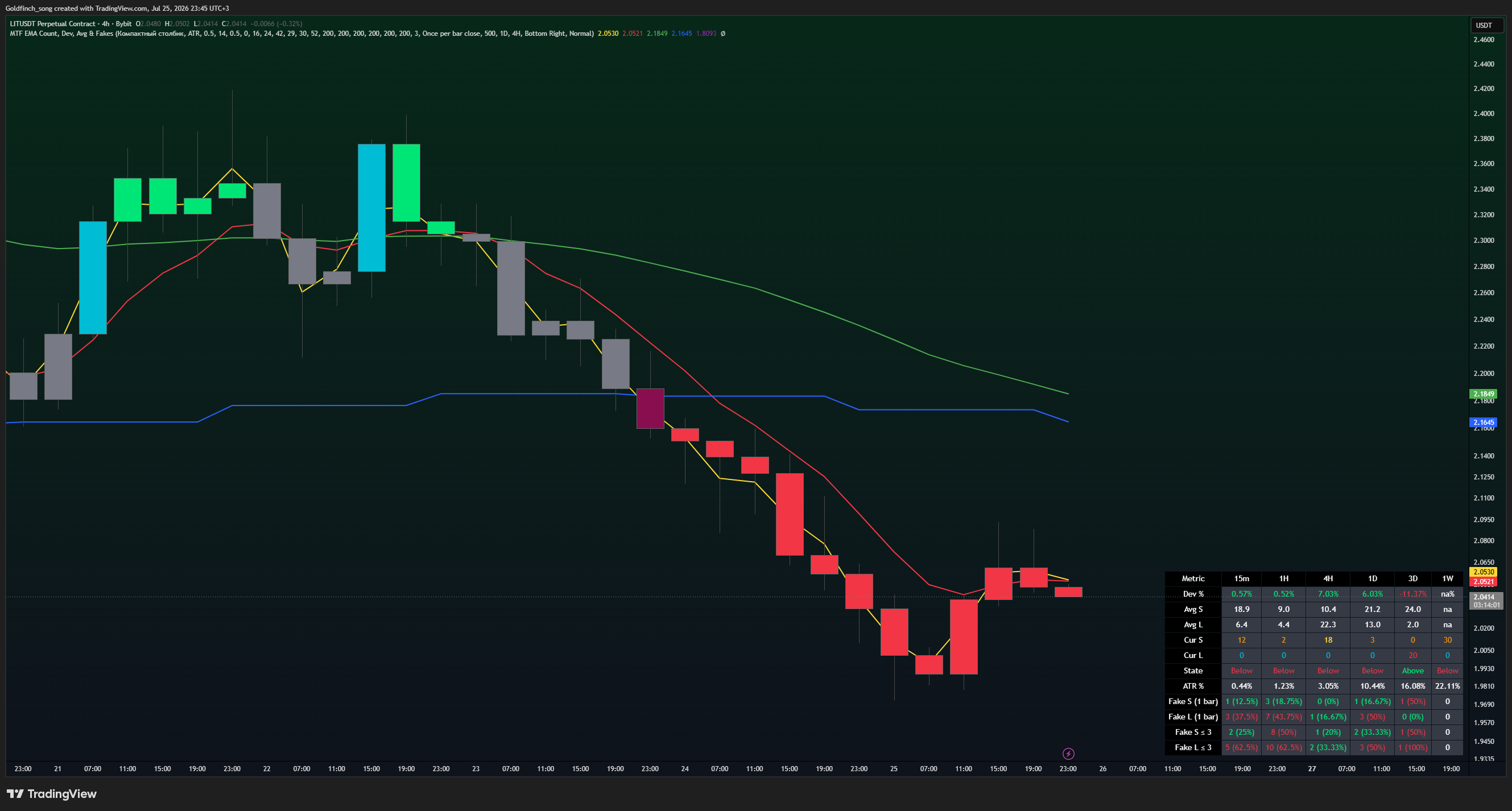 BYBIT:LITUSDT.P Chart Image by Goldfinch_song