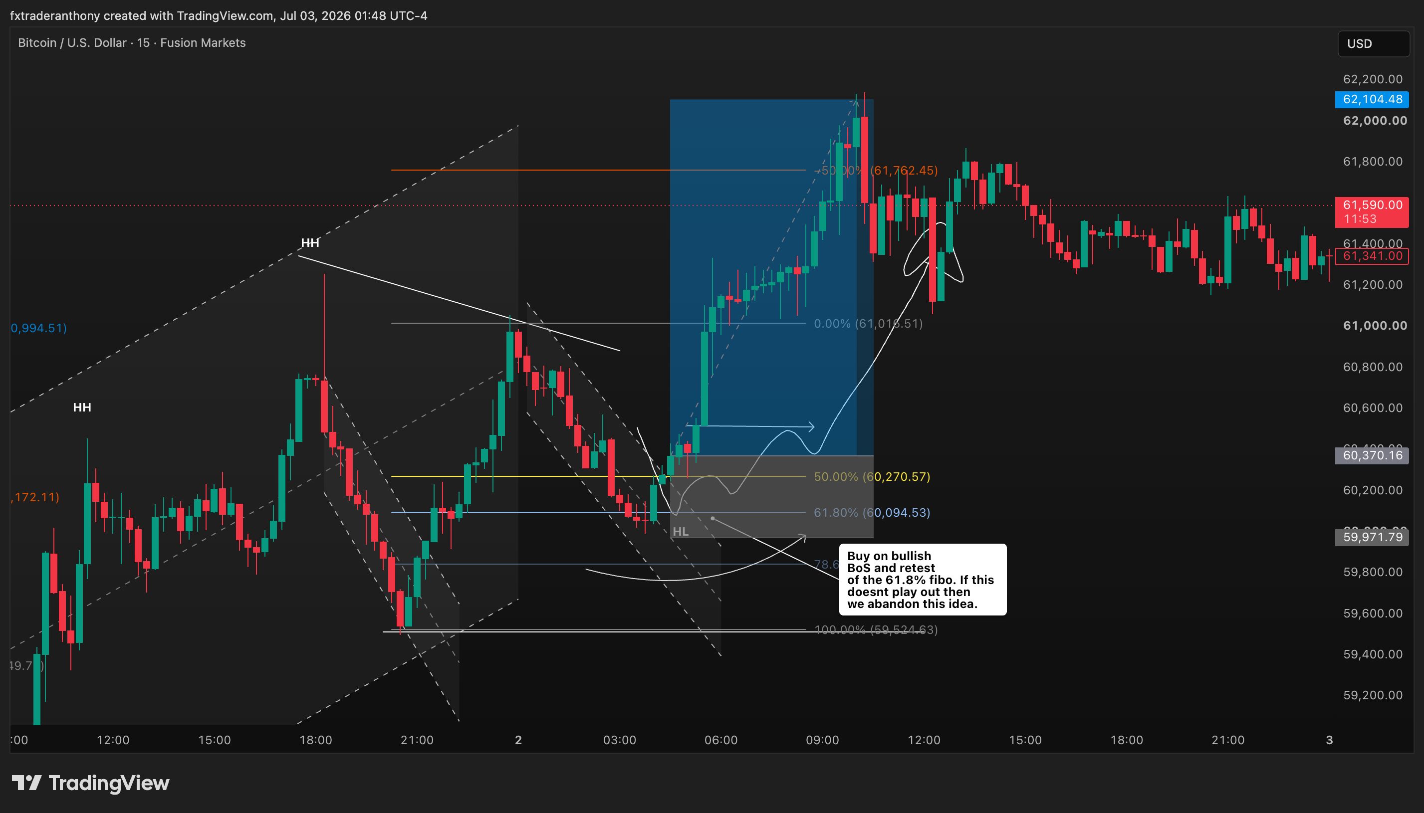 FUSIONMARKETS:BTCUSD Chart Image by fxtraderanthony