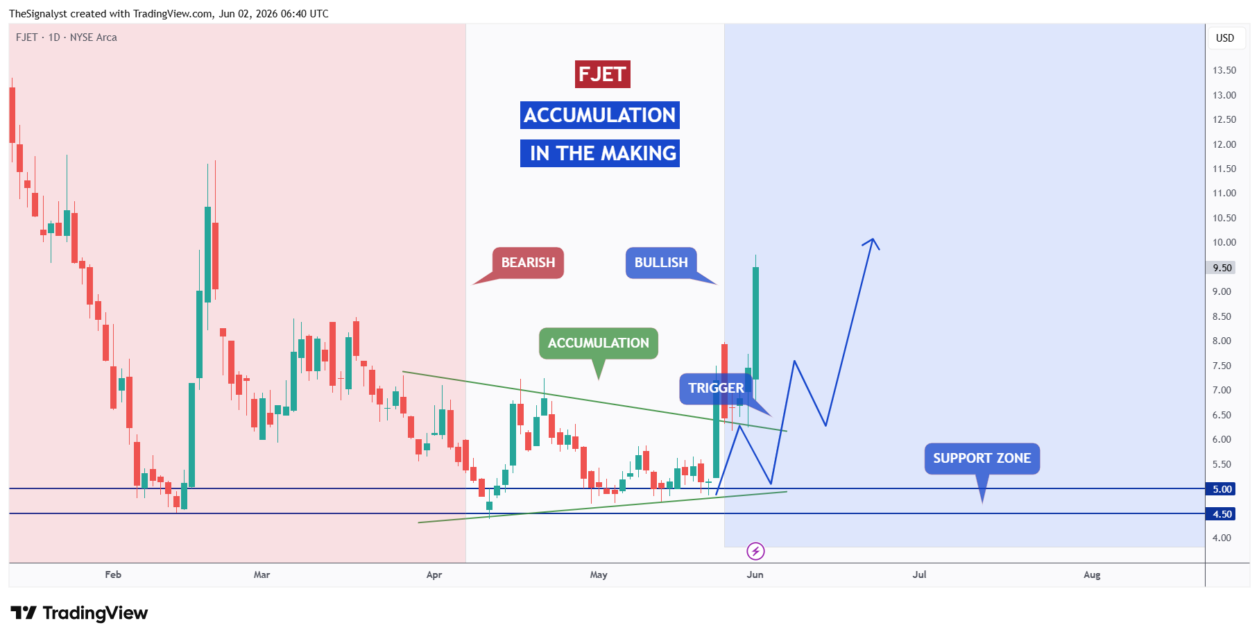 BATS:FJET Chart Image by TheSignalyst