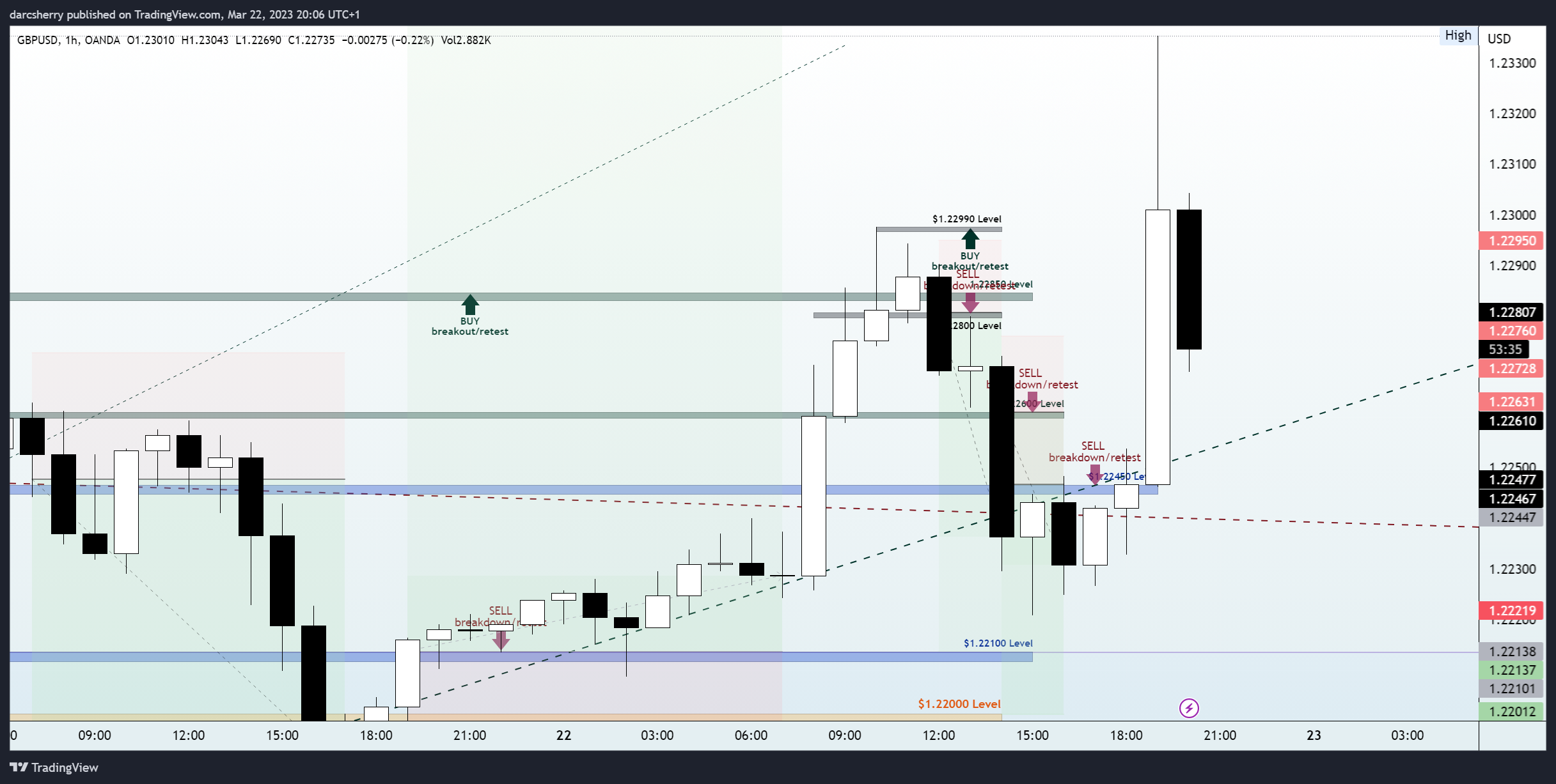 OANDA:GBPUSD Chart Image by darcsherry
