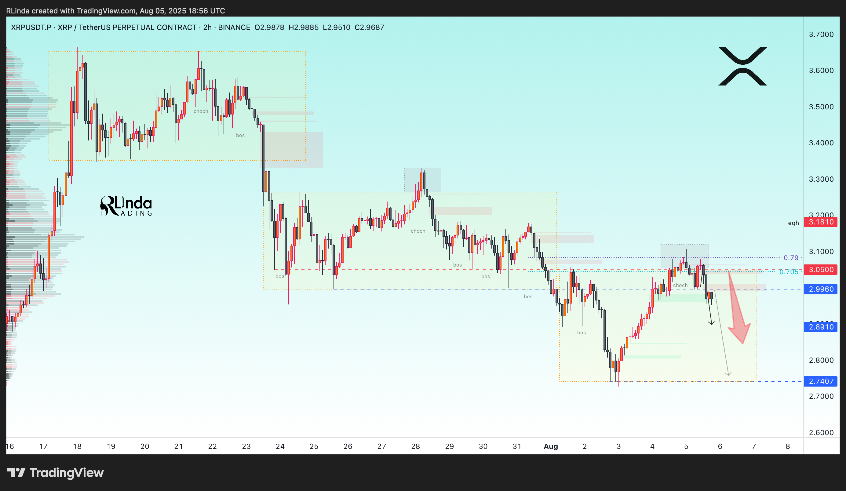 BINANCE:XRPUSDT.P Chart Image by RLinda
