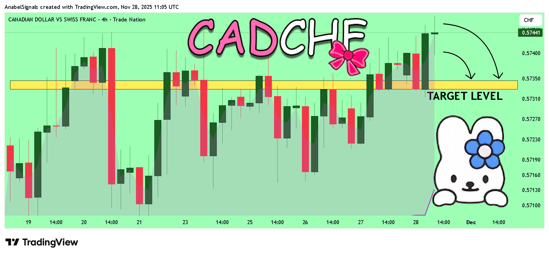 TRADENATION:CADCHF Chart Image by AnabelSignals