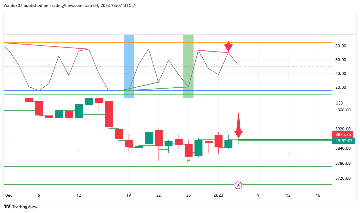 CME_MINI:ESH2023 ‏תמונת גרף מאת RSI_Trading_Concepts