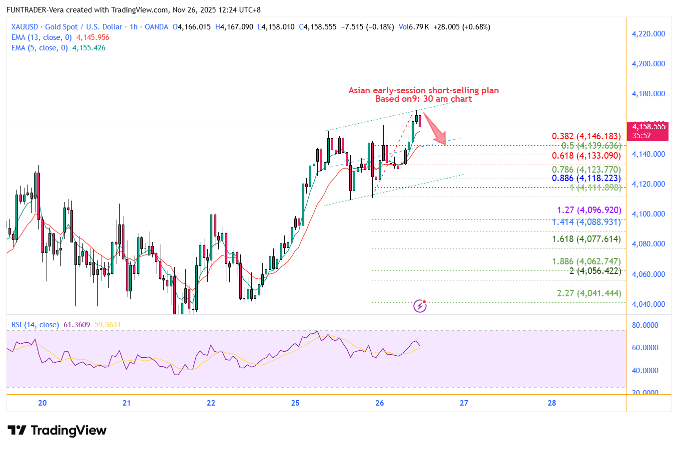 OANDA:XAUUSD Chart Image by FUNTRADER-Vera