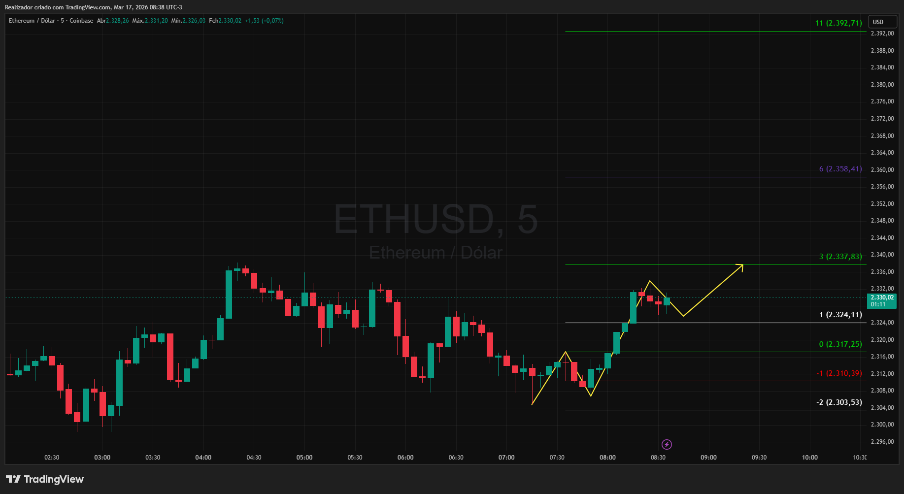 COINBASE:ETHUSD Chart Image by Realizador
