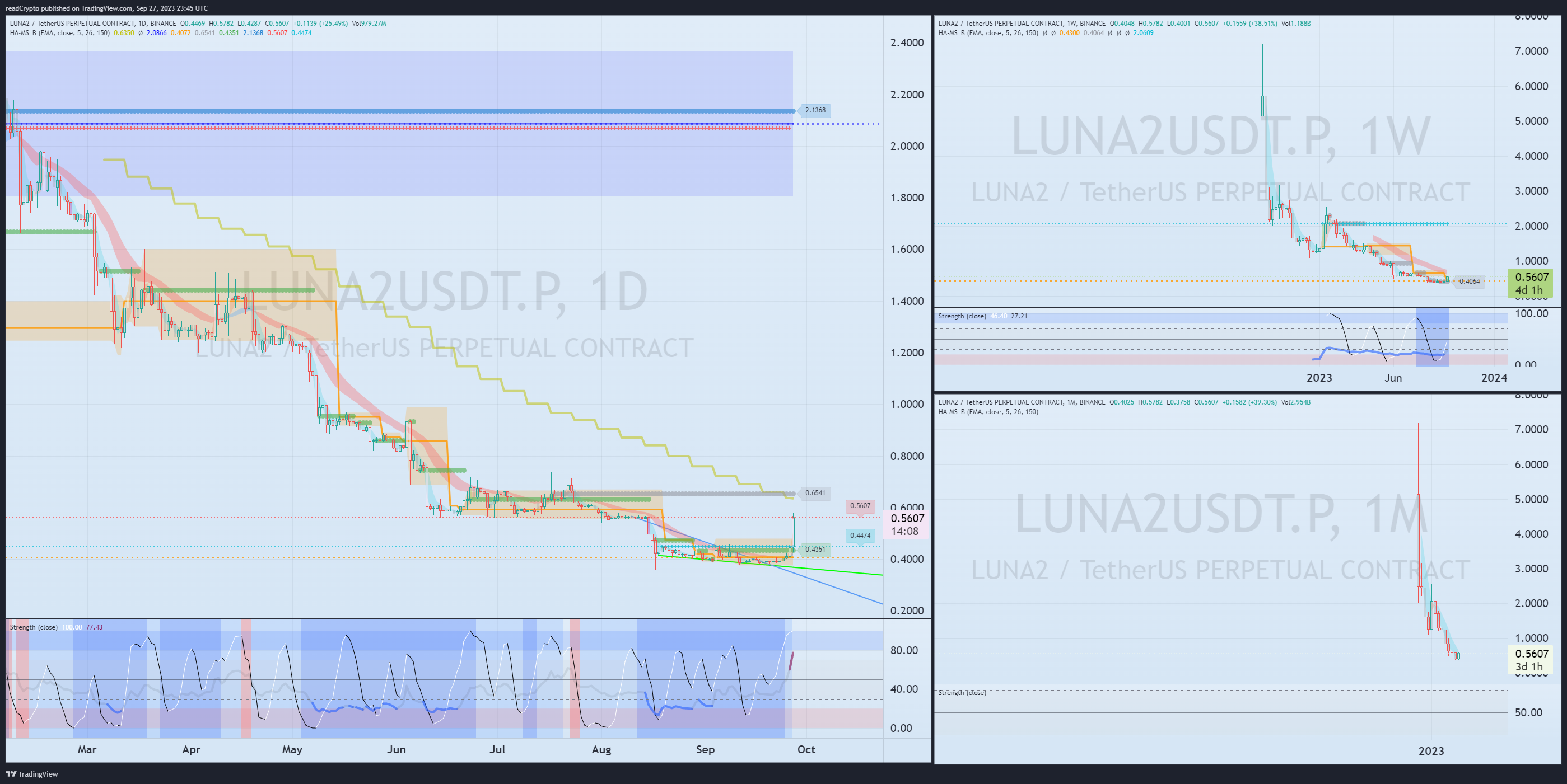 BINANCE:LUNA2USDT.P Chart Image by readCrypto