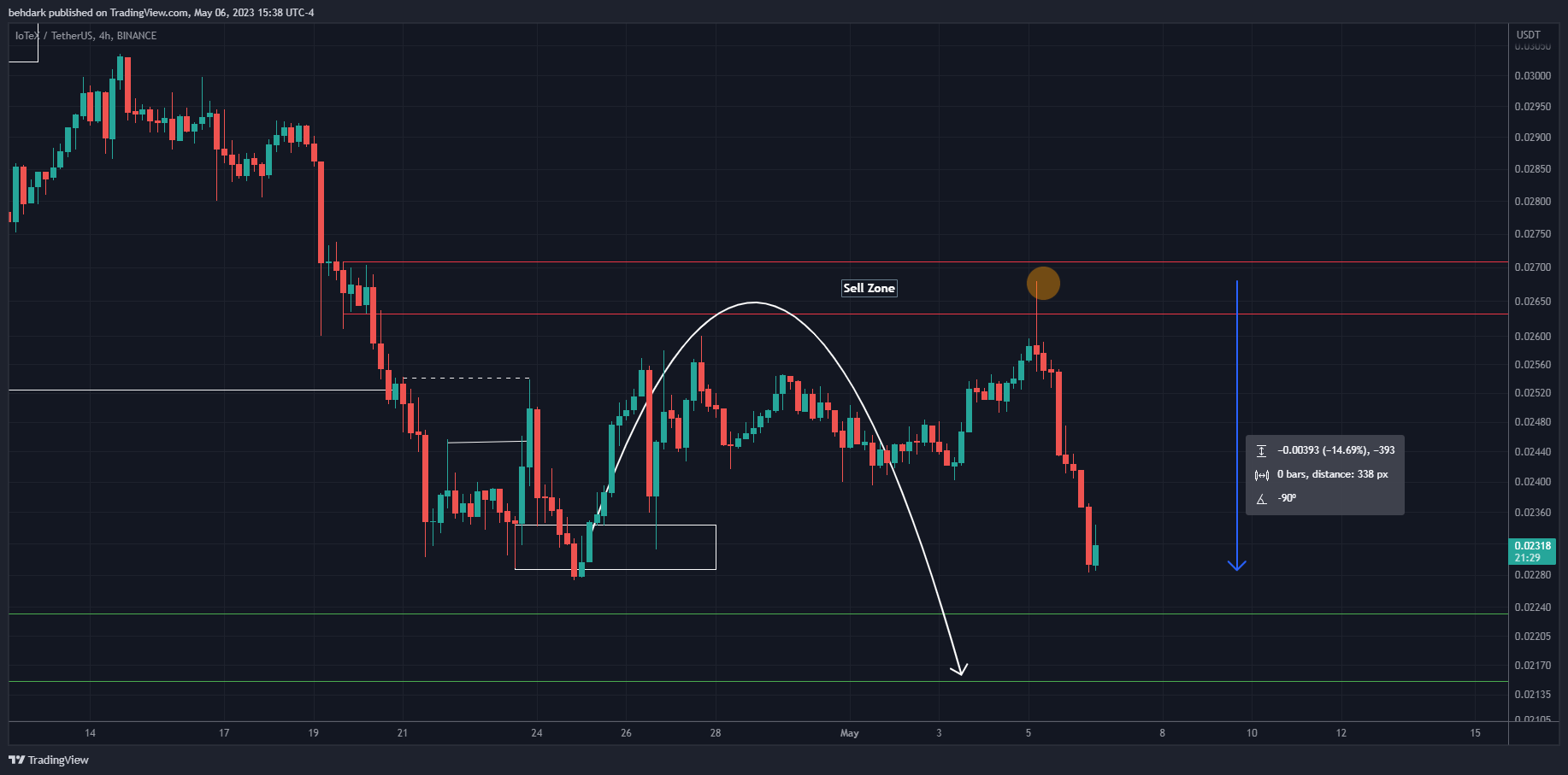 BINANCE:IOTXUSDT Imagem do gráfico por behdark