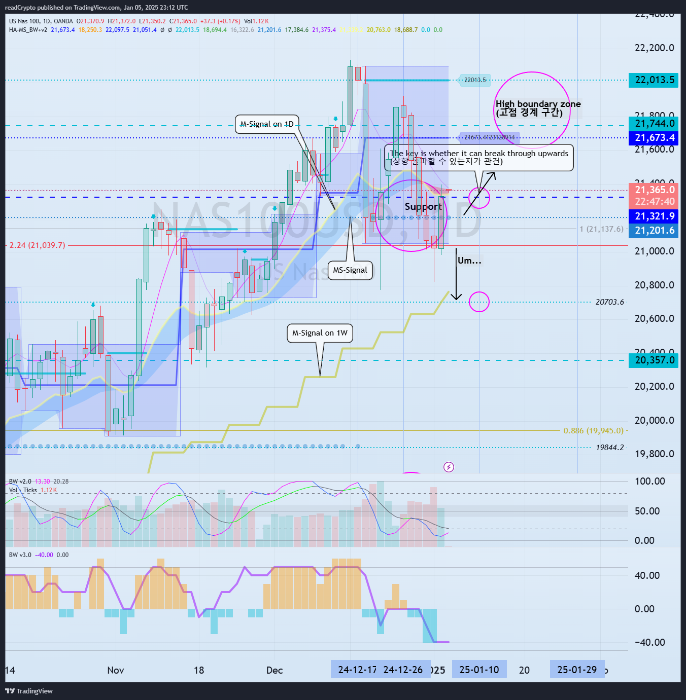 OANDA:NAS100USD Chart Image by readCrypto