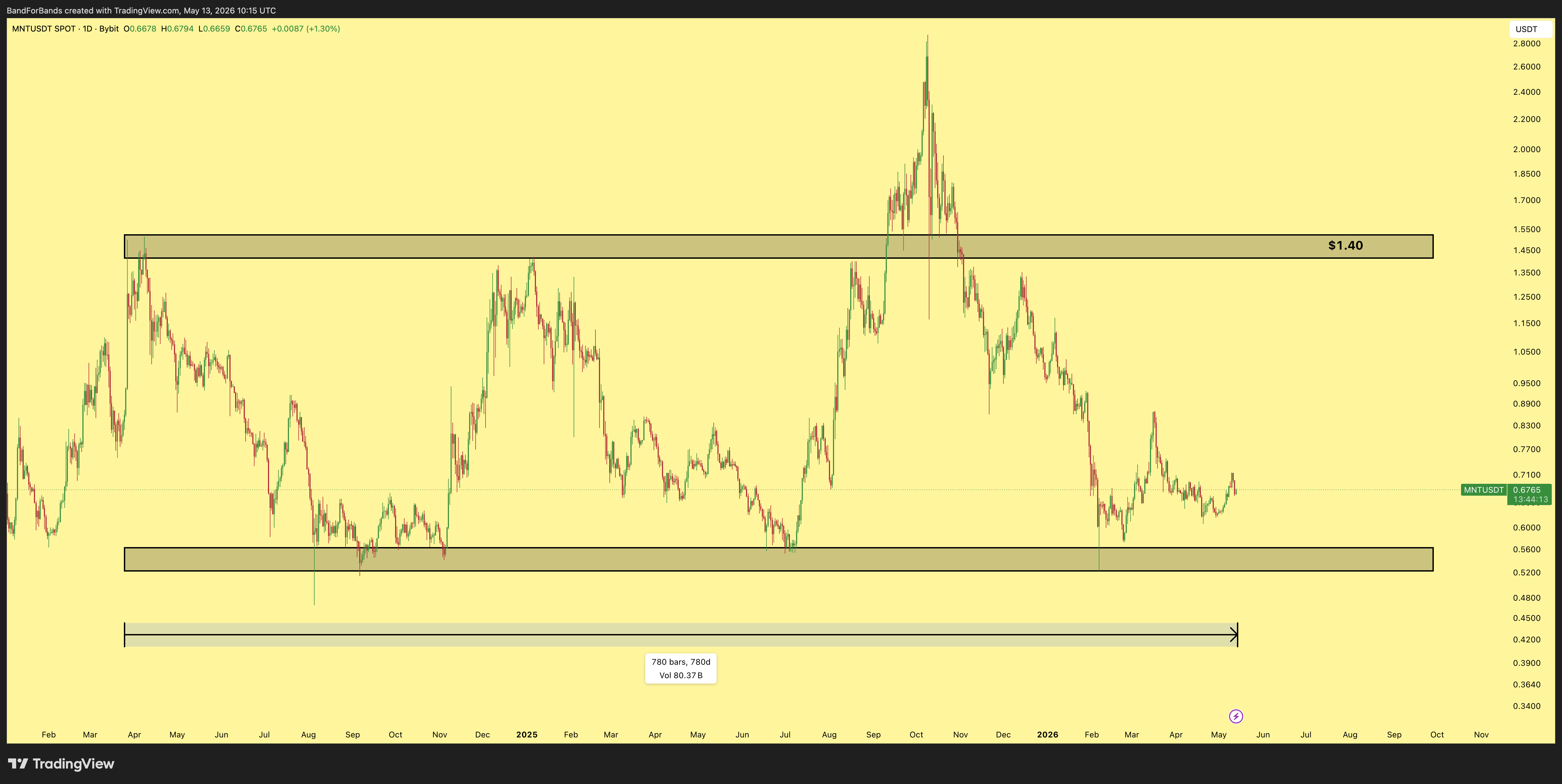 BYBIT:MNTUSDT Chart Image by BandForBands