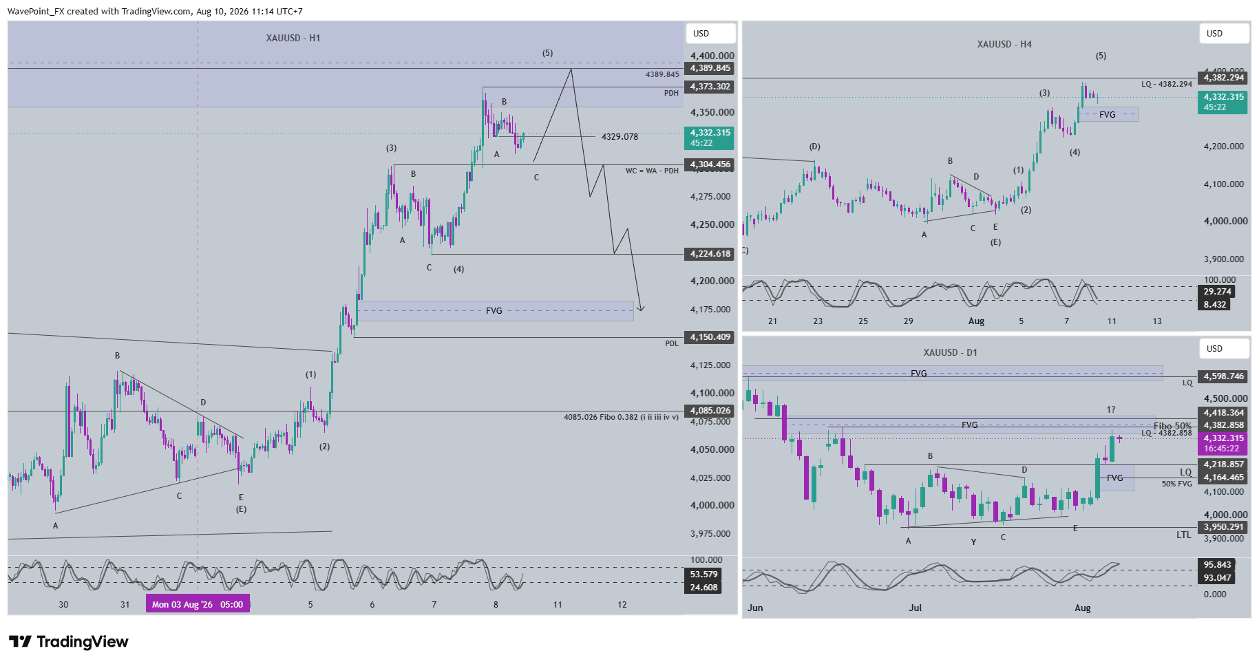OANDA:XAUUSD Chart Image by WavePoint_FX