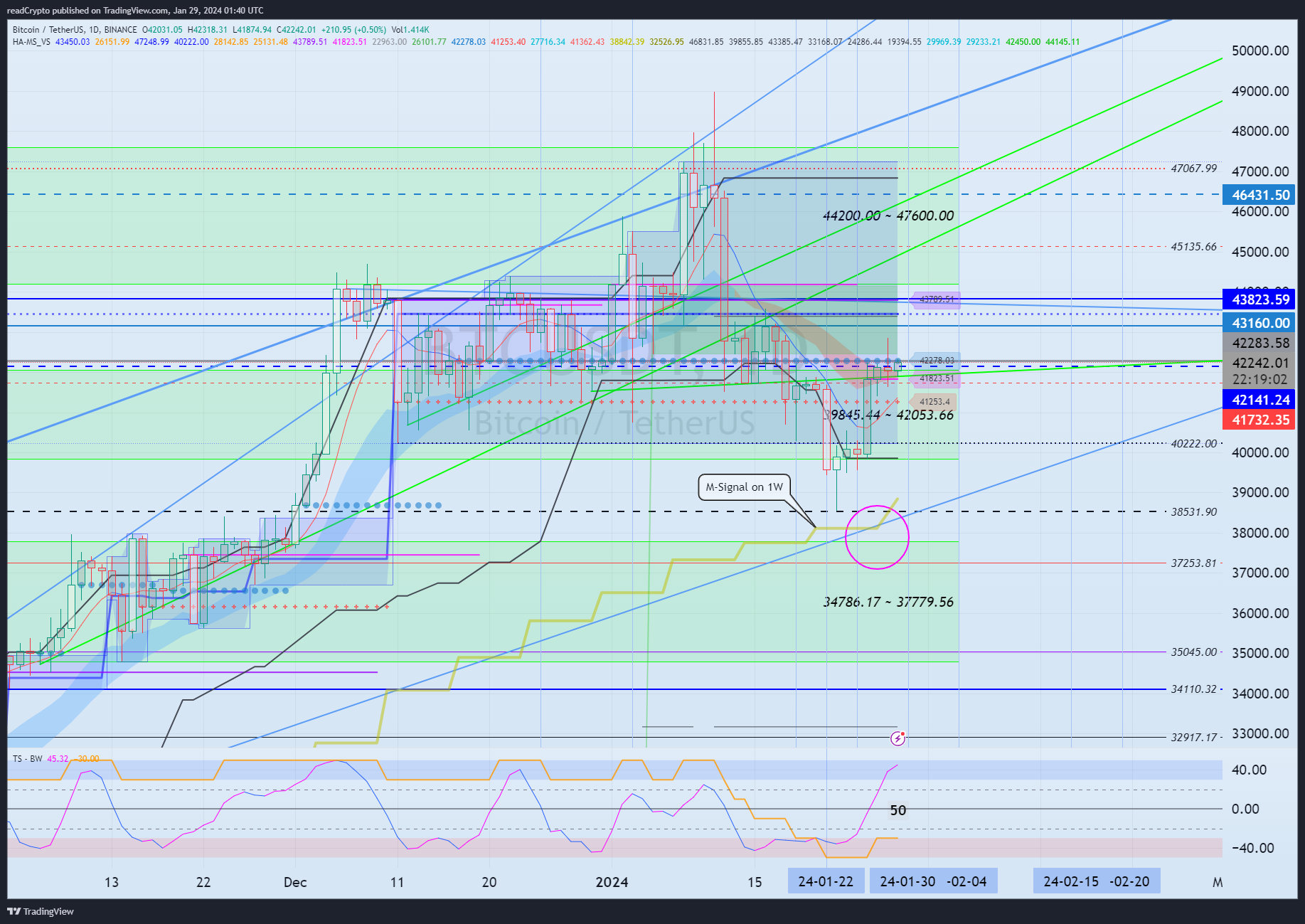 BINANCE:BTCUSDT Chart Image by readCrypto
