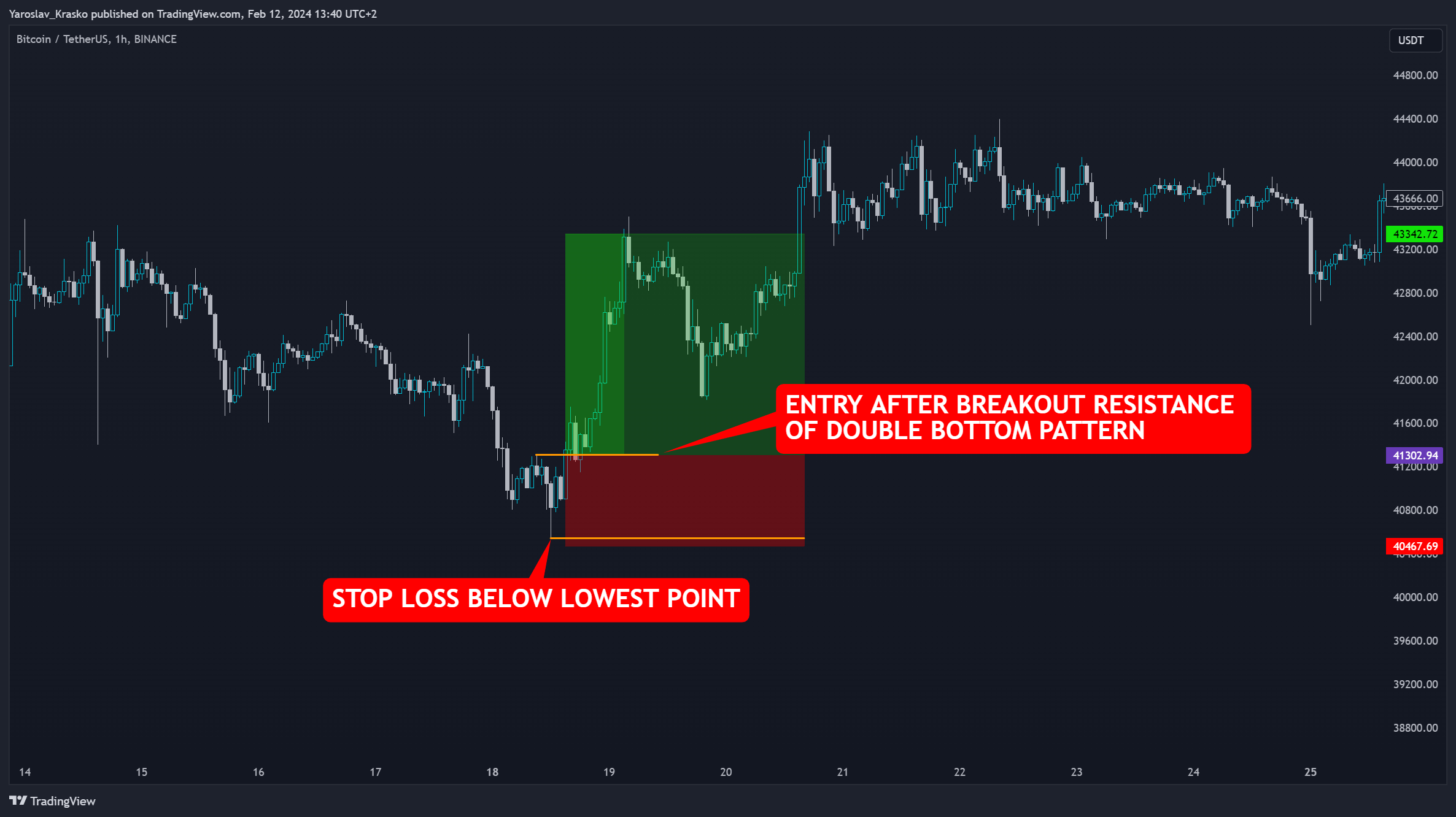 BINANCE:BTCUSDT Chart Image by Yaroslav_Krasko