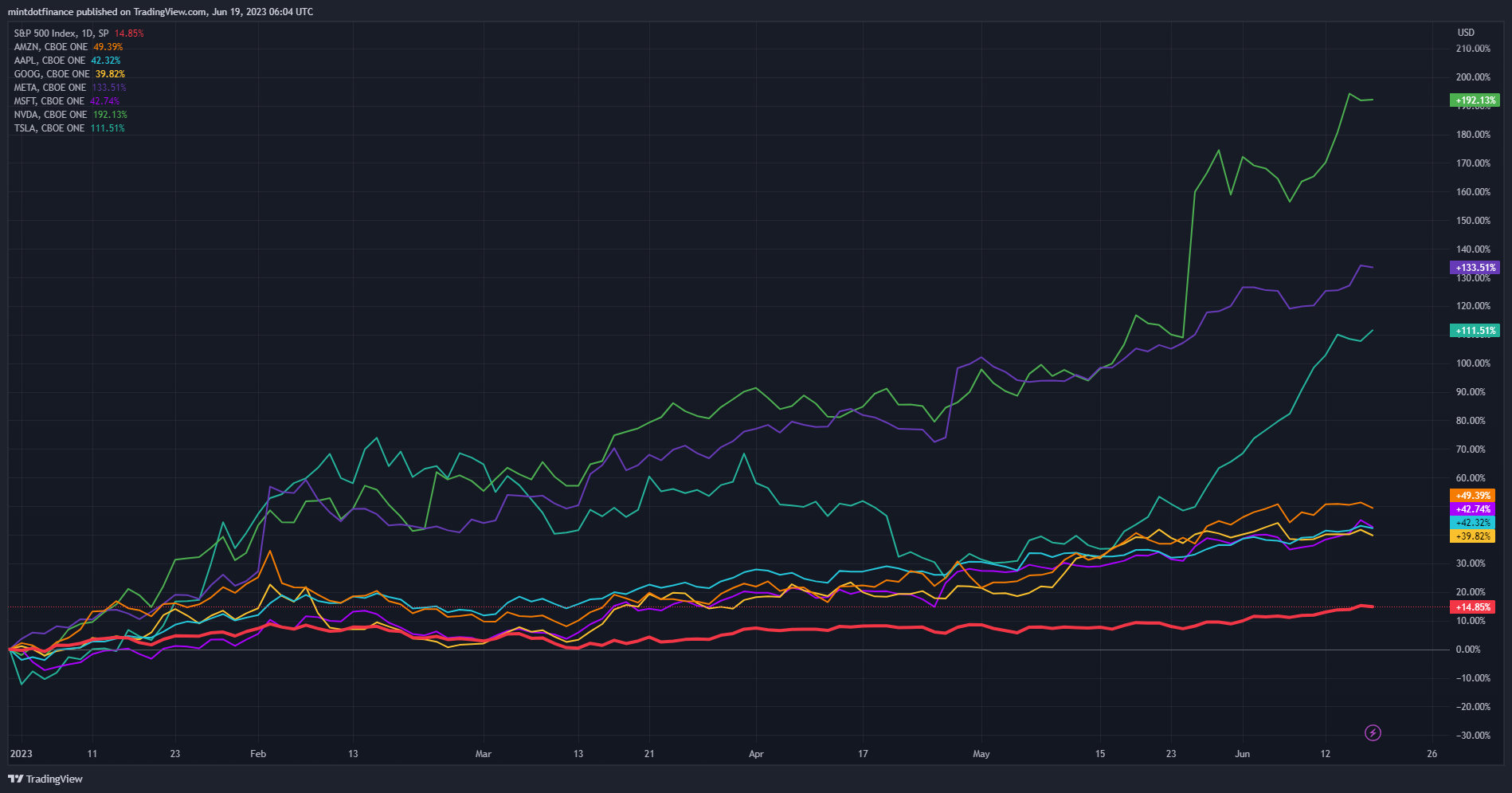 Imej Carta SP:SPX oleh mintdotfinance