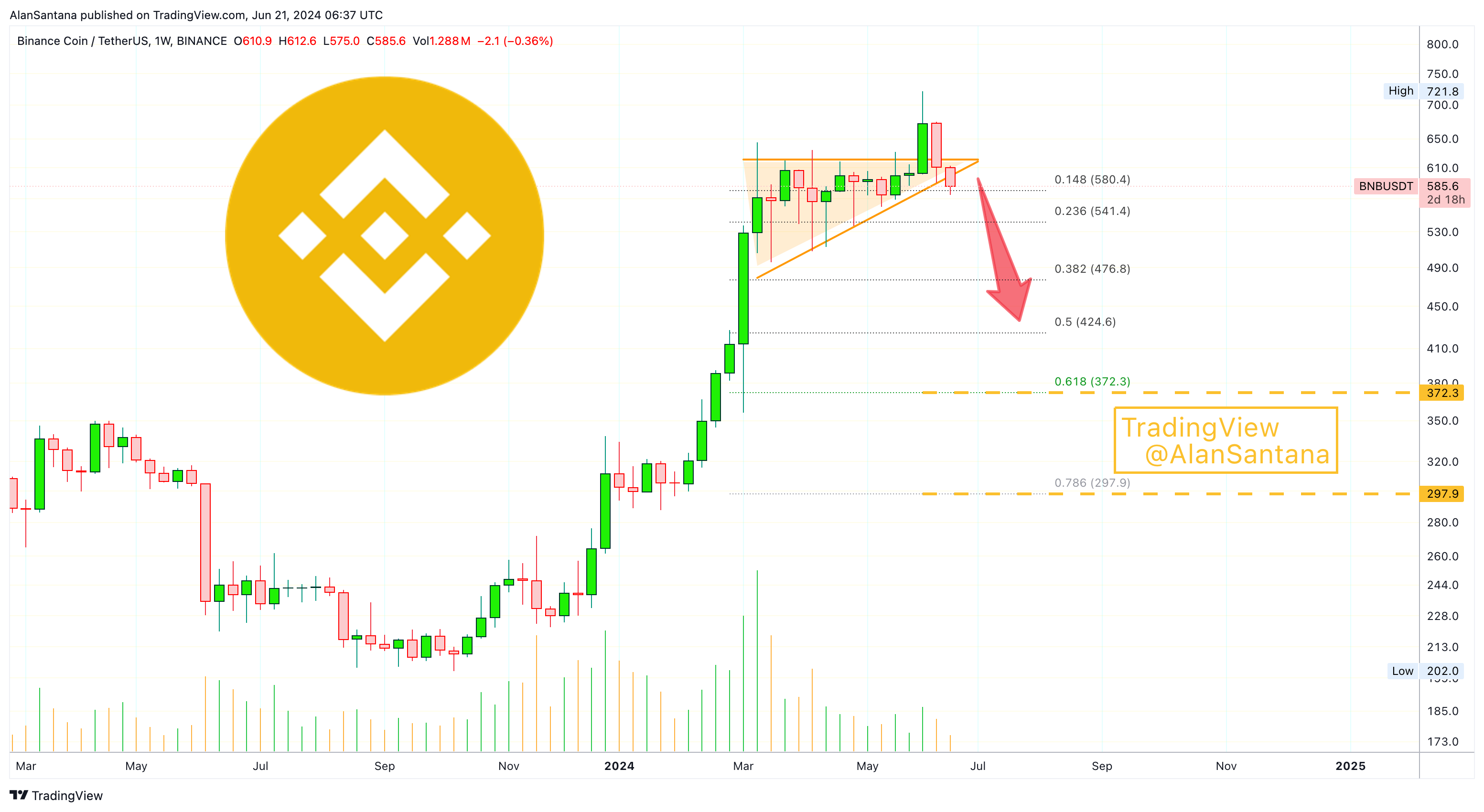 BINANCE:BNBUSDT ภาพชาร์ต โดย MasterAnanda