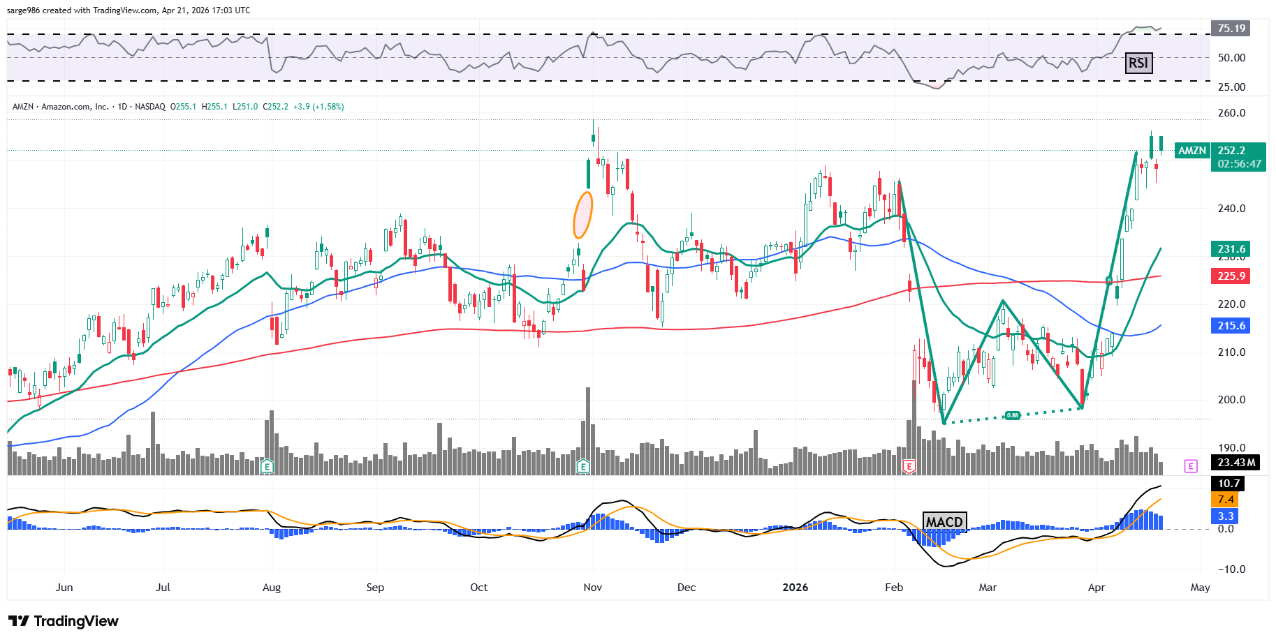 Снимок графика «BATS:AMZN» от sarge986