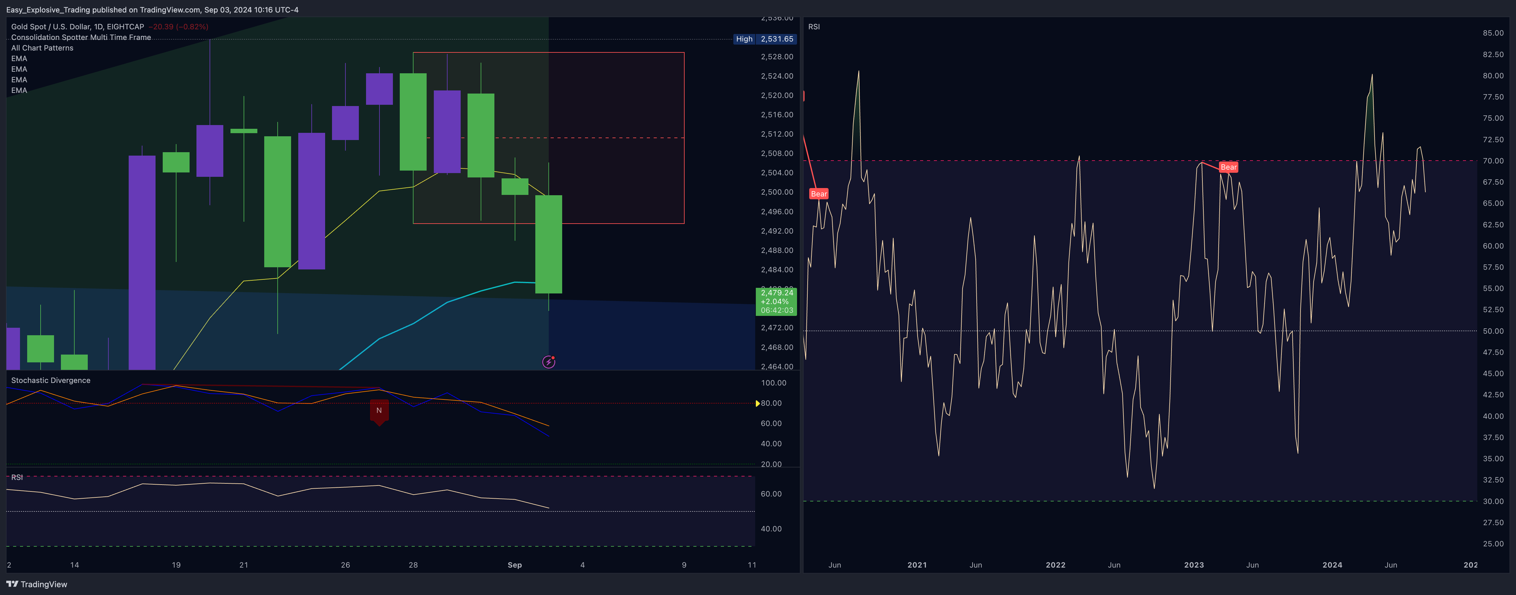 EIGHTCAP:XAUUSD Chart Image by Easy_Explosive_Trading