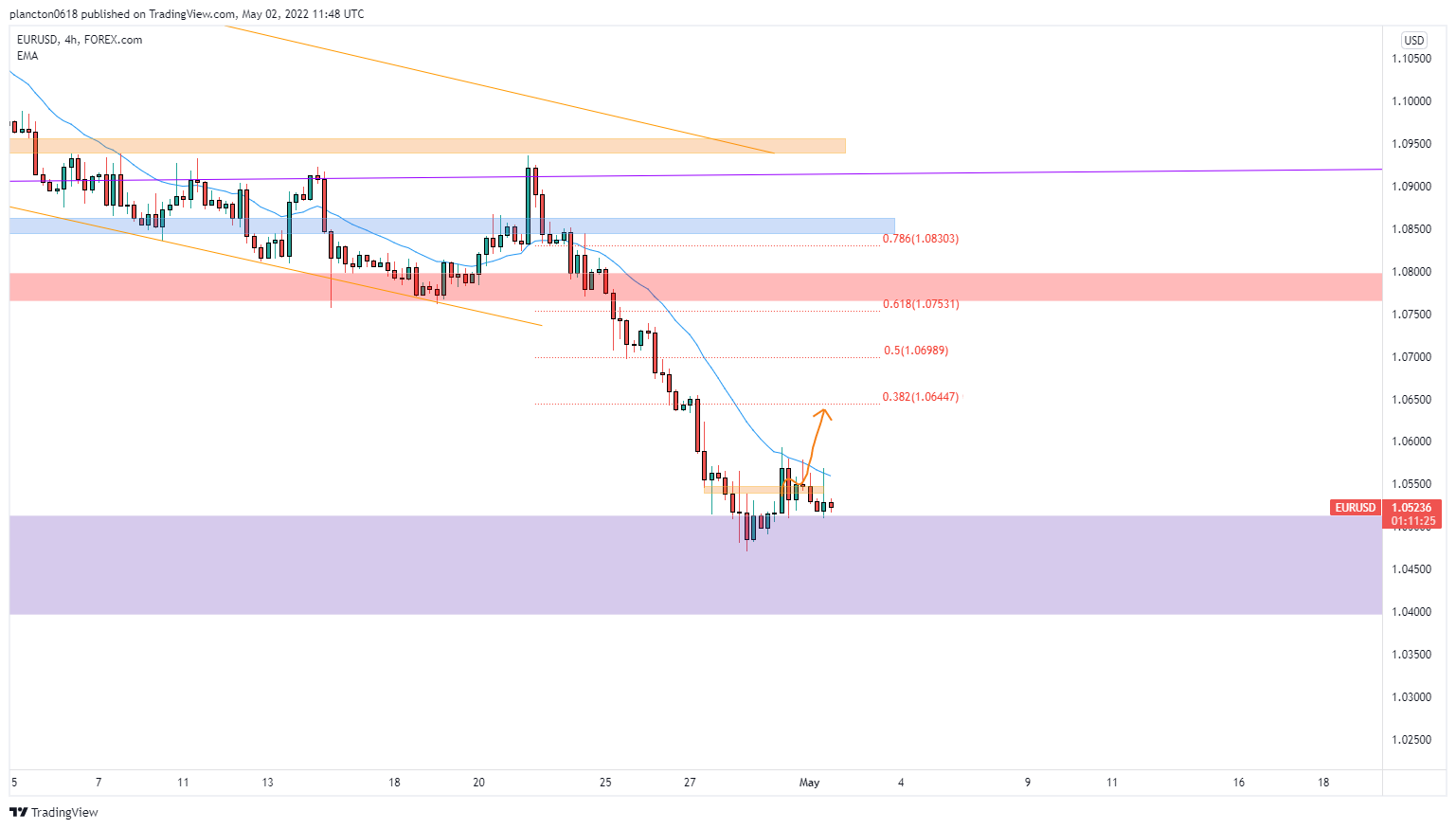 FOREXCOM:EURUSD Chart Image by InkyGrip