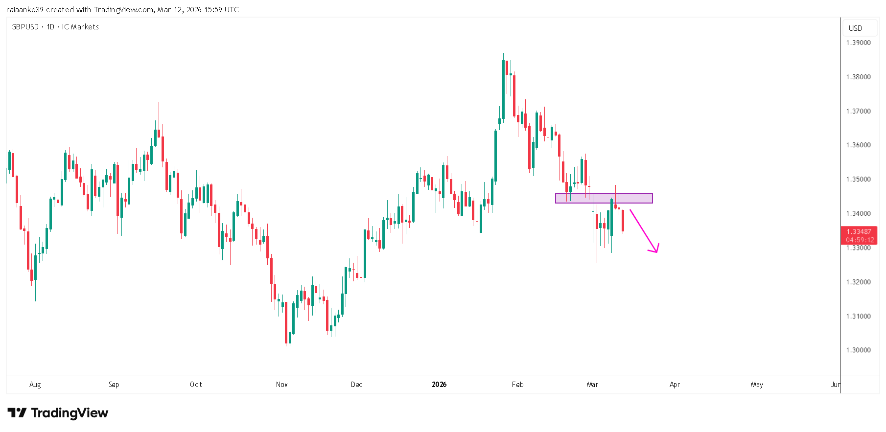 ICMARKETS:GBPUSD Chart Image by TradeAnalyst_Aanko