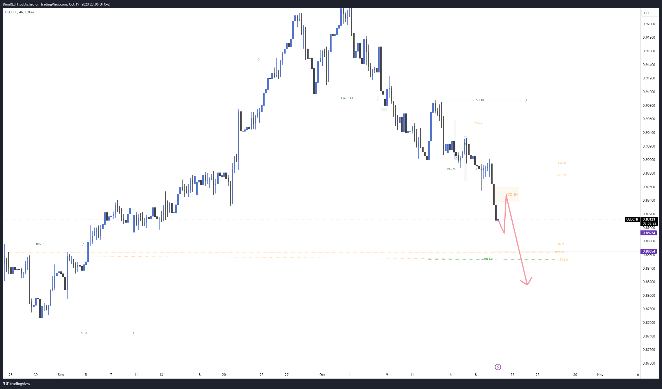 FX:USDCHF Chart Image by Dion-FX
