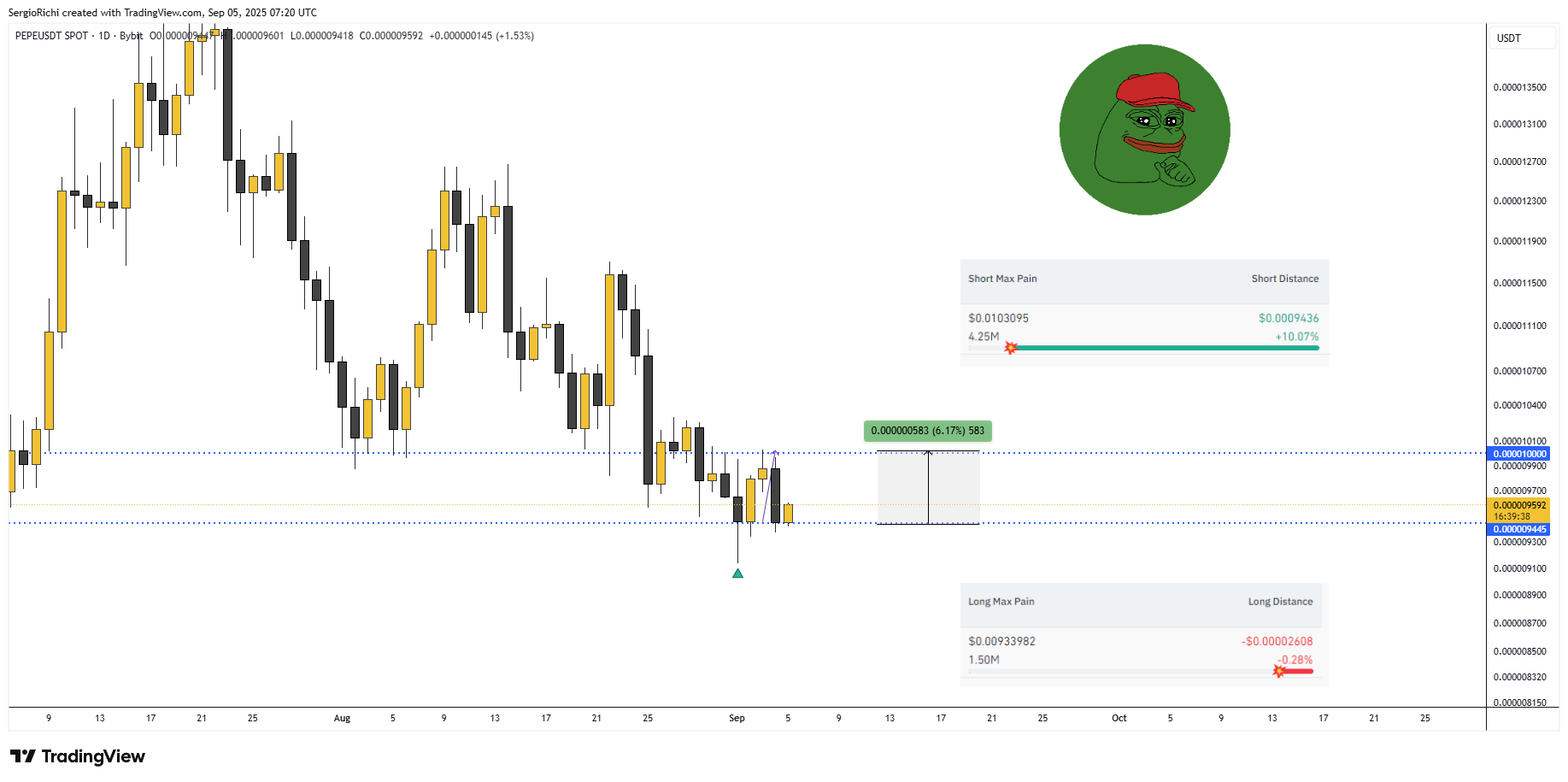BYBIT:PEPEUSDT Obraz wykresu od StockWhaleX