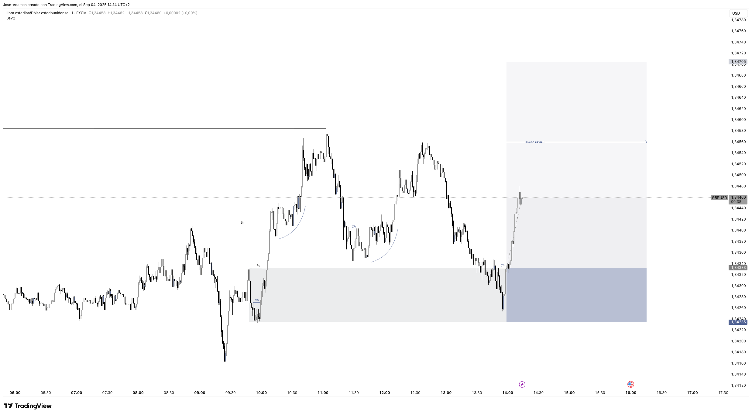 FX:GBPUSD Chart Image by Jose-Adames