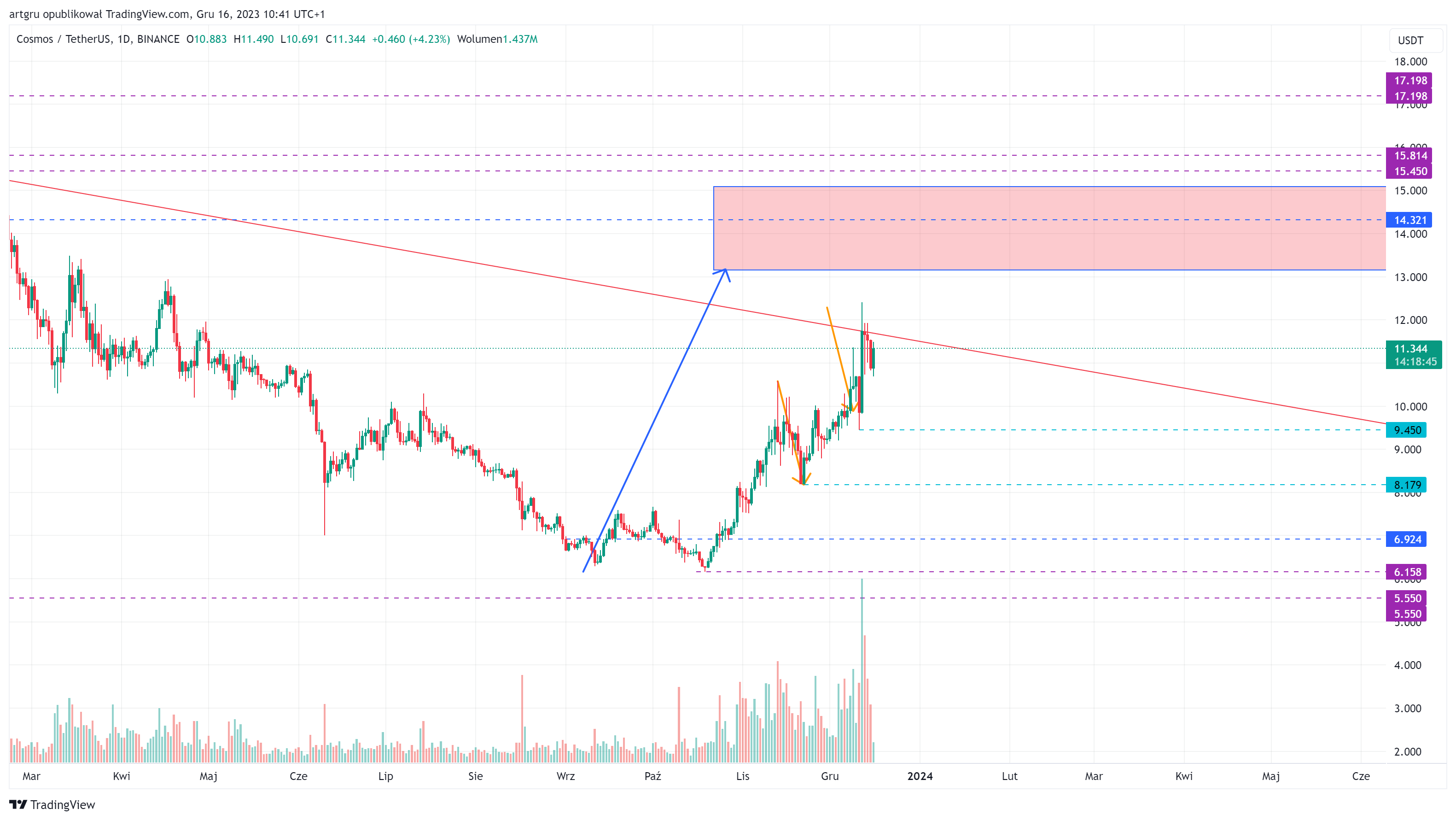 BINANCE:ATOMUSDT Chart Image by artgru