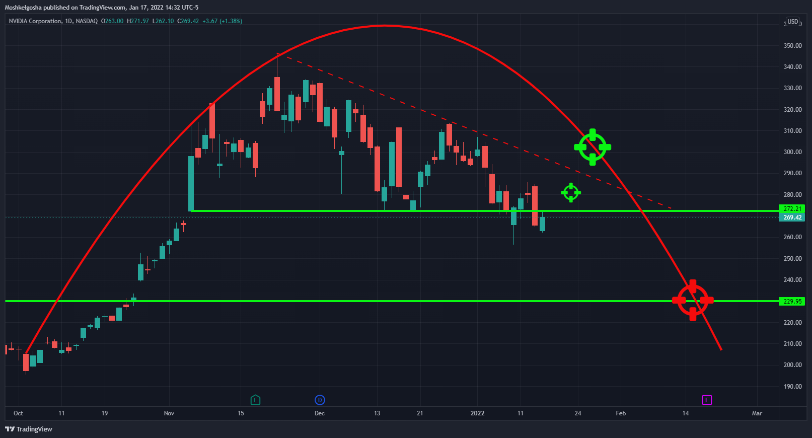NASDAQ:NVDA Ảnh biểu đồ của QunatResearchInstitute