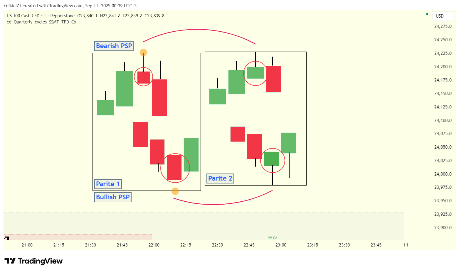 PEPPERSTONE:NAS100 Chart Image by cdikici71