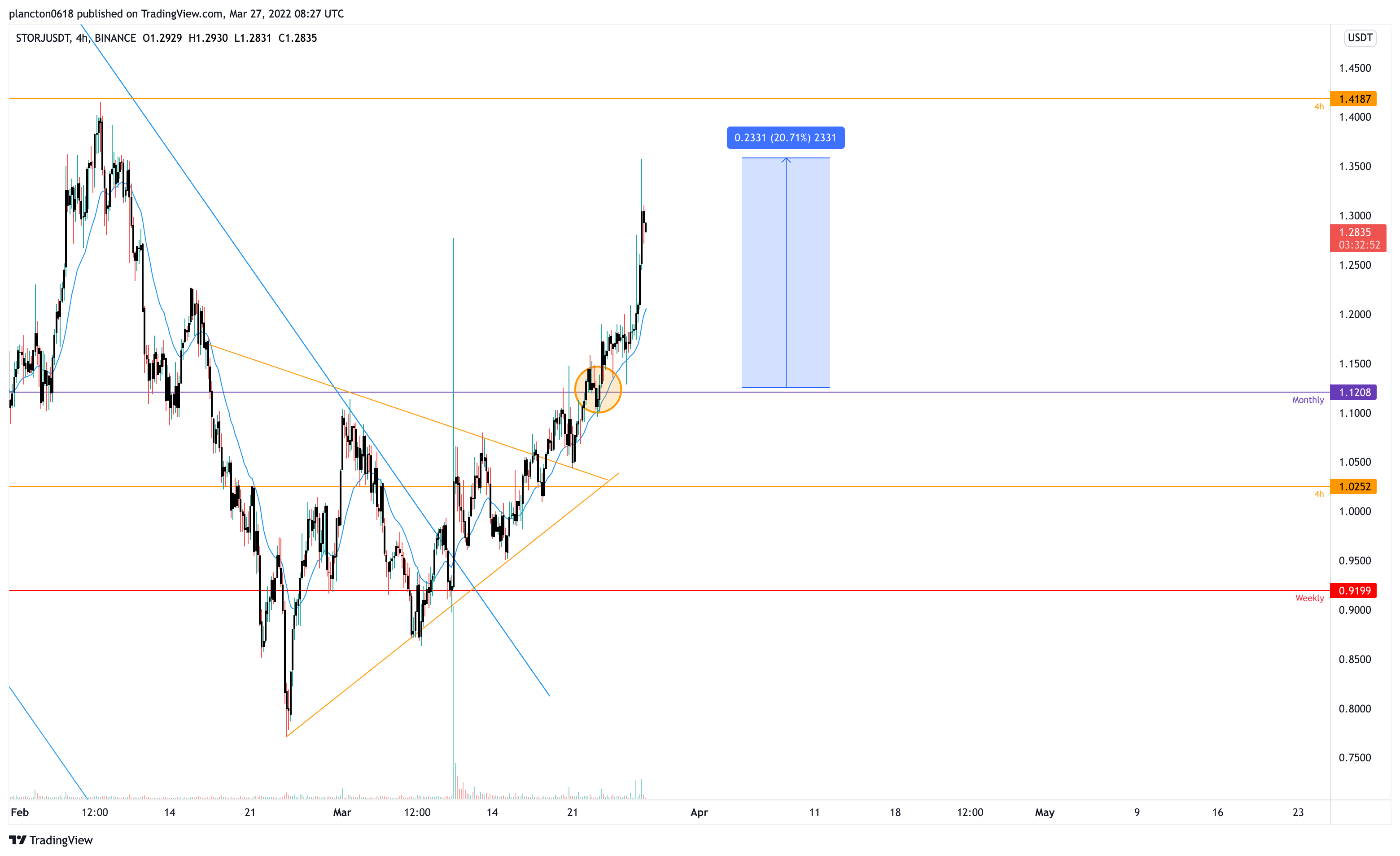 BINANCE:STORJUSDT Imagem do gráfico por InkyGrip