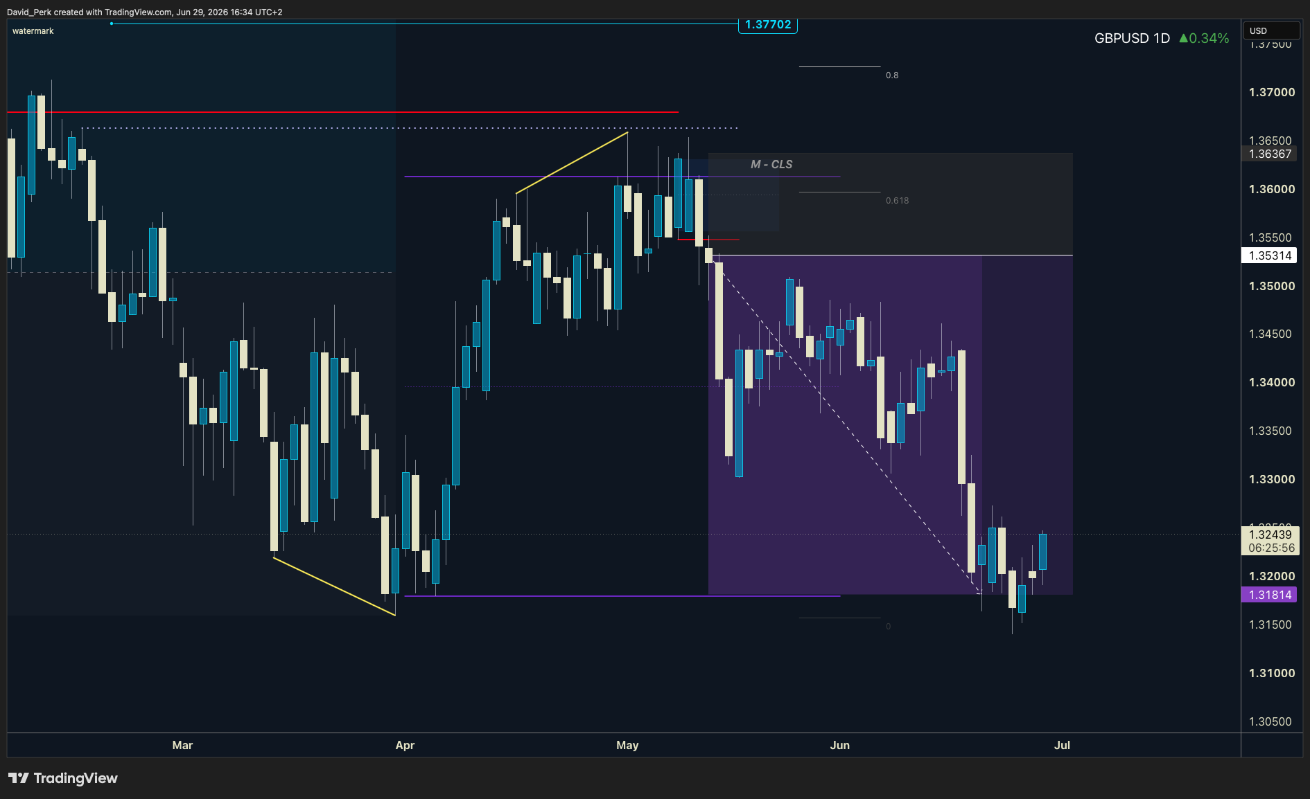 SAXO:GBPUSD Chartbild von David_Perk
