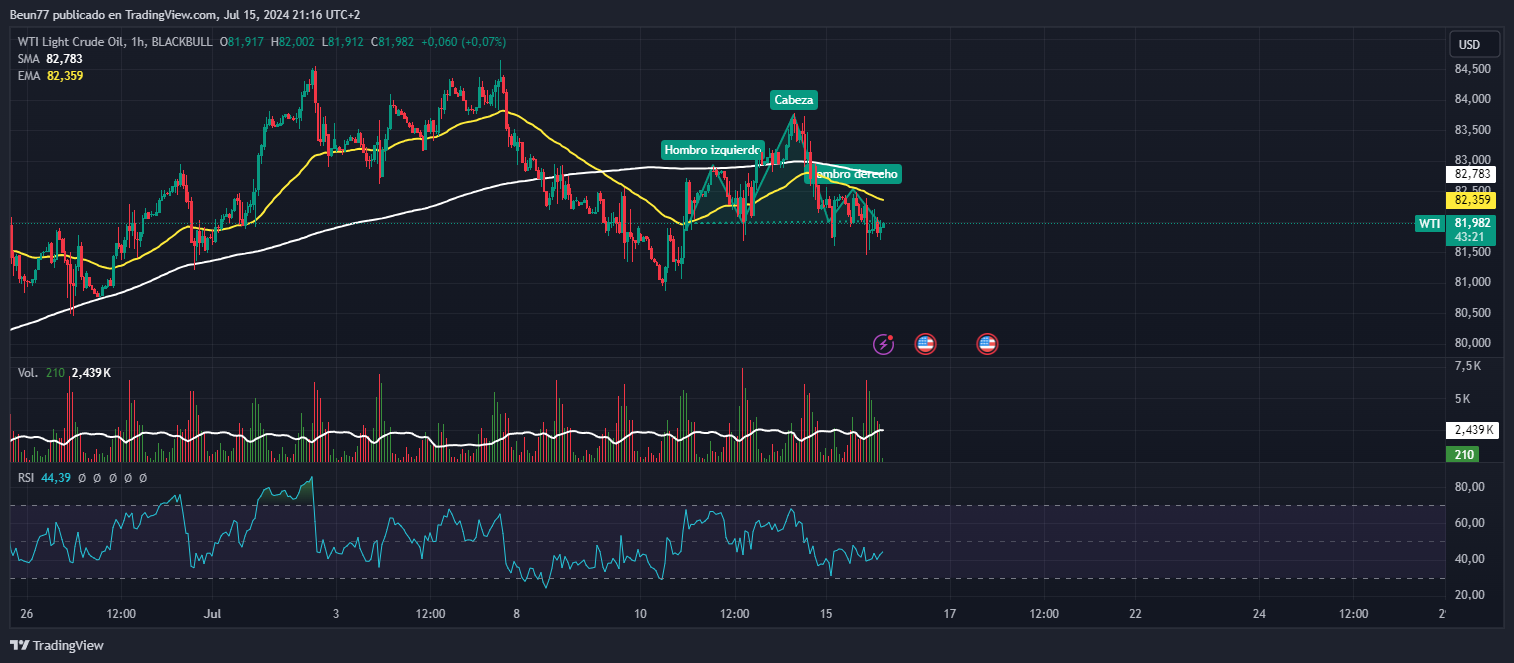 Beun77 tarafından BLACKBULL:WTI Grafik Görseli