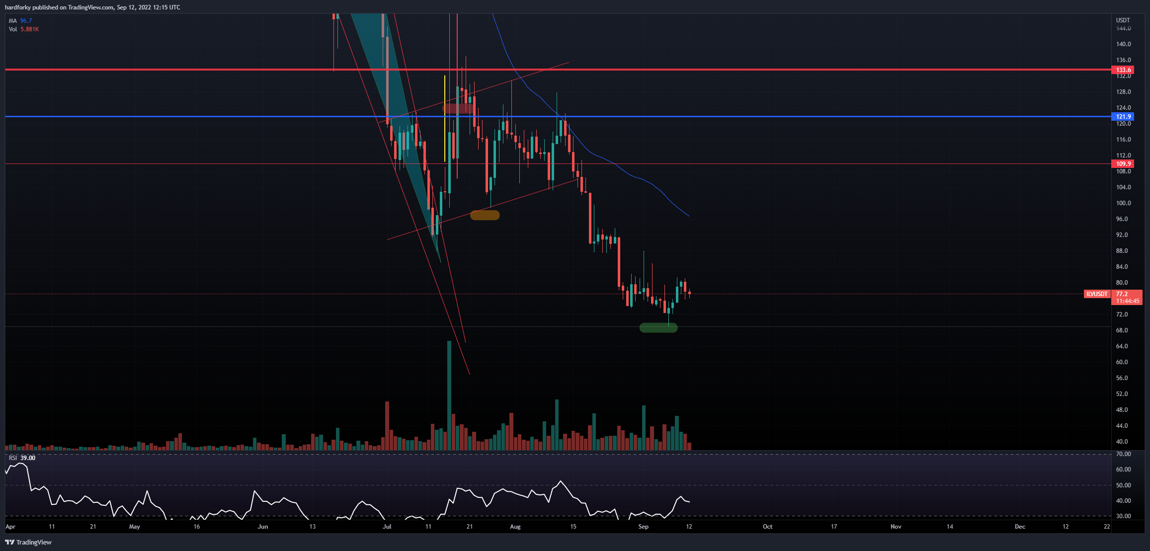 BINANCE:ILVUSDT صورة الرسم البياني بواسطة hardforky